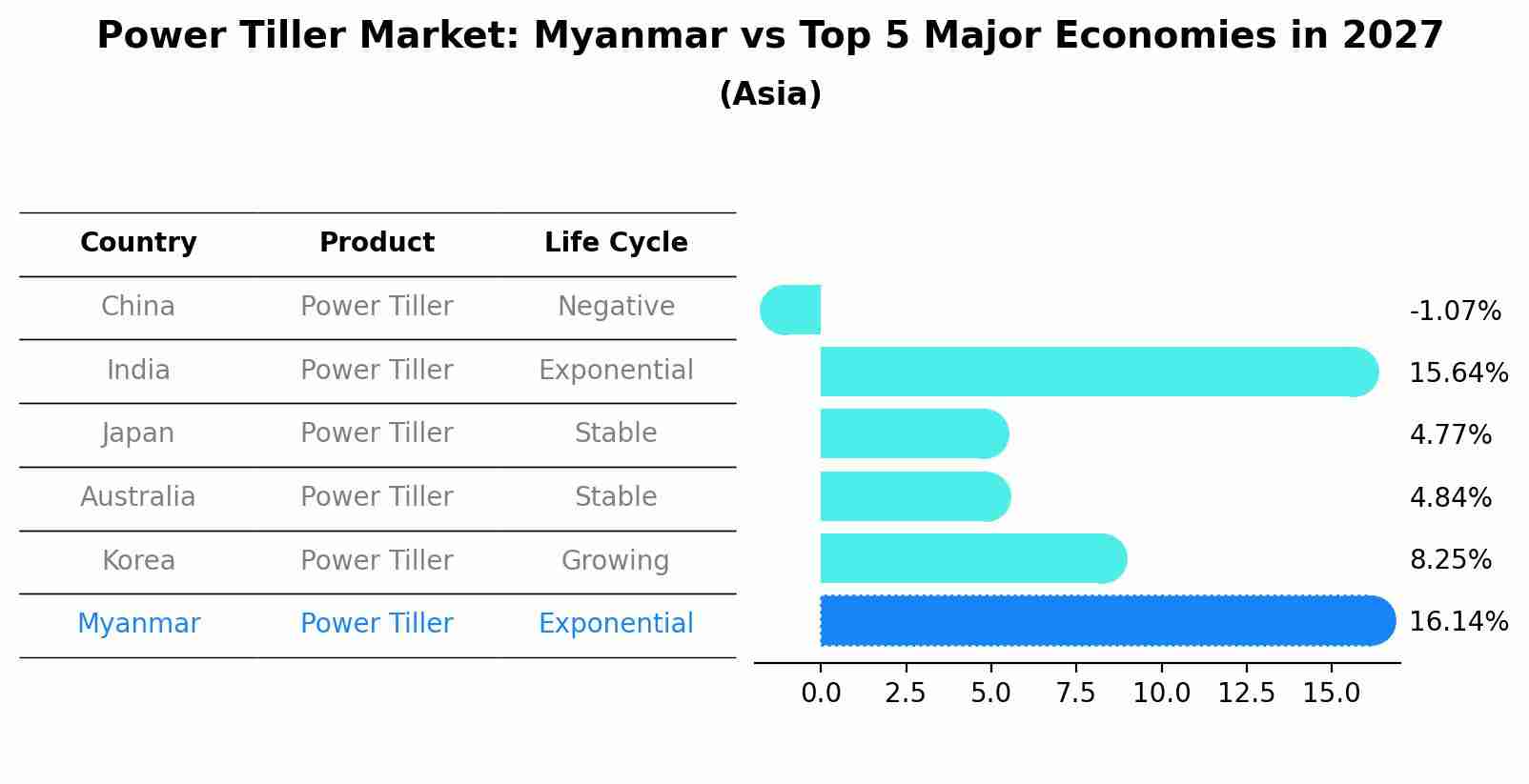 Power Tiller Market: Myanmar vs Top 5 Major Economies in 2027 (Asia)