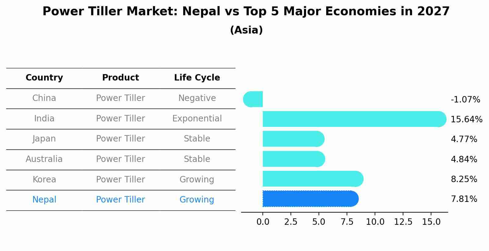 Power Tiller Market: Nepal vs Top 5 Major Economies in 2027 (Asia)