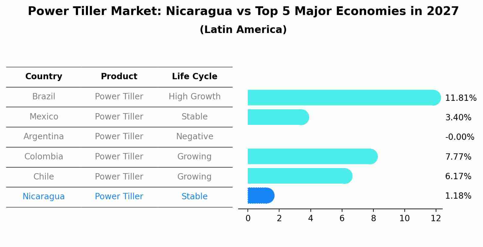 Power Tiller Market: Nicaragua vs Top 5 Major Economies in 2027 (Latin America)