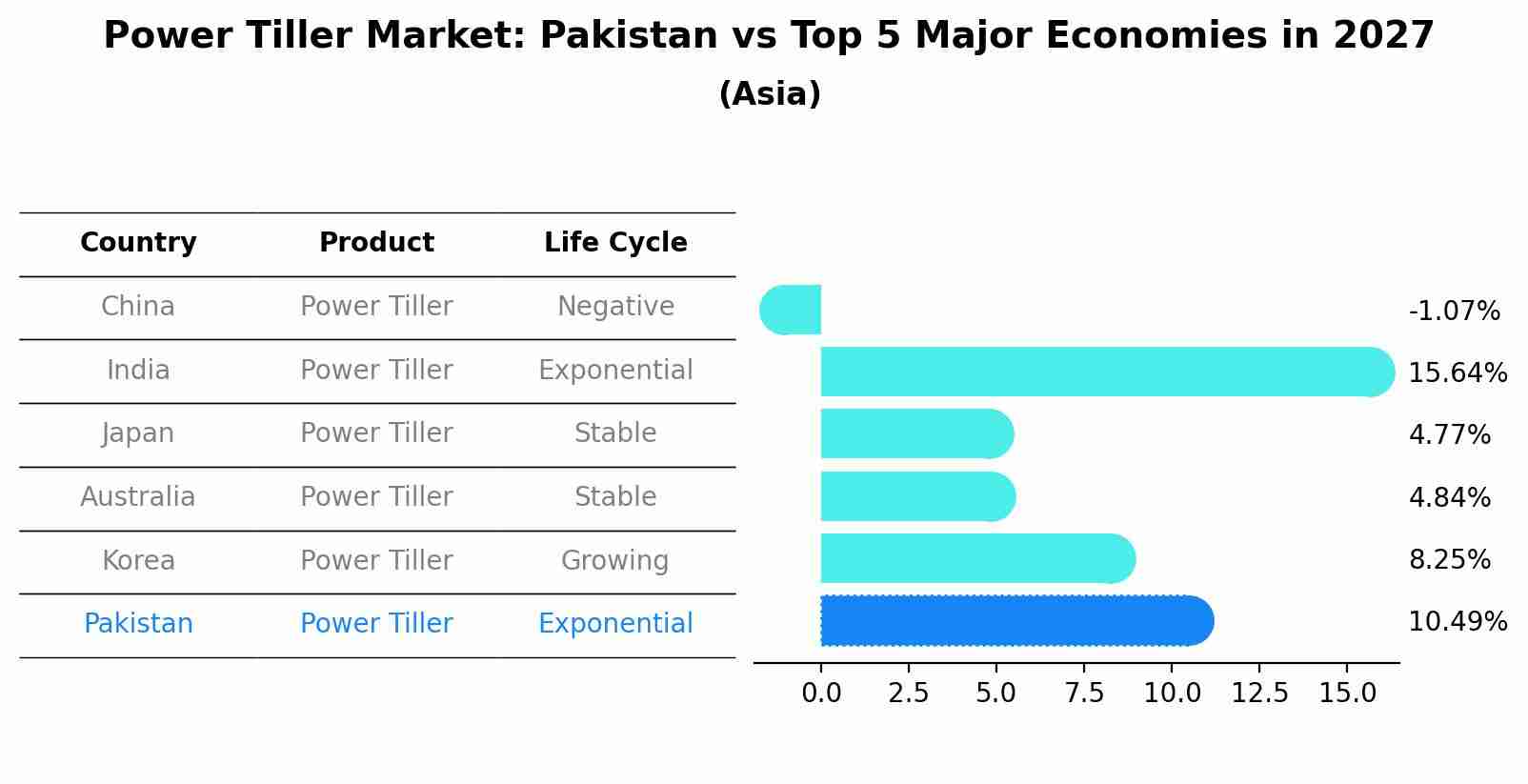 Power Tiller Market: Pakistan vs Top 5 Major Economies in 2027 (Asia)