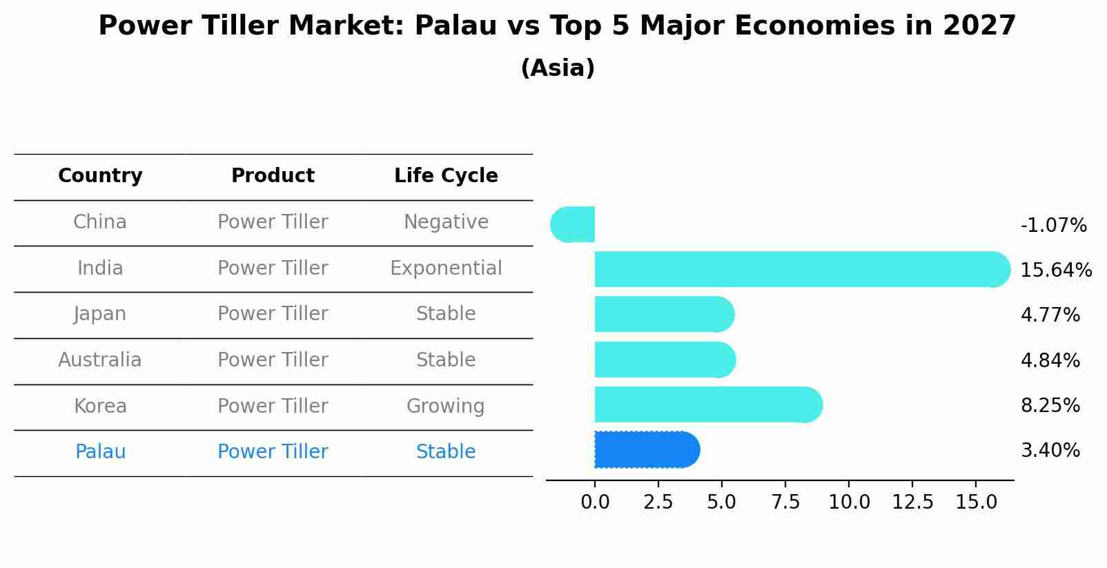Power Tiller Market: Palau vs Top 5 Major Economies in 2027 (Asia)