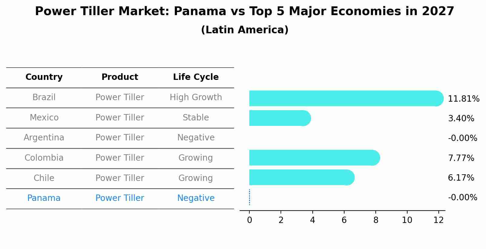 Power Tiller Market: Panama vs Top 5 Major Economies in 2027 (Latin America)