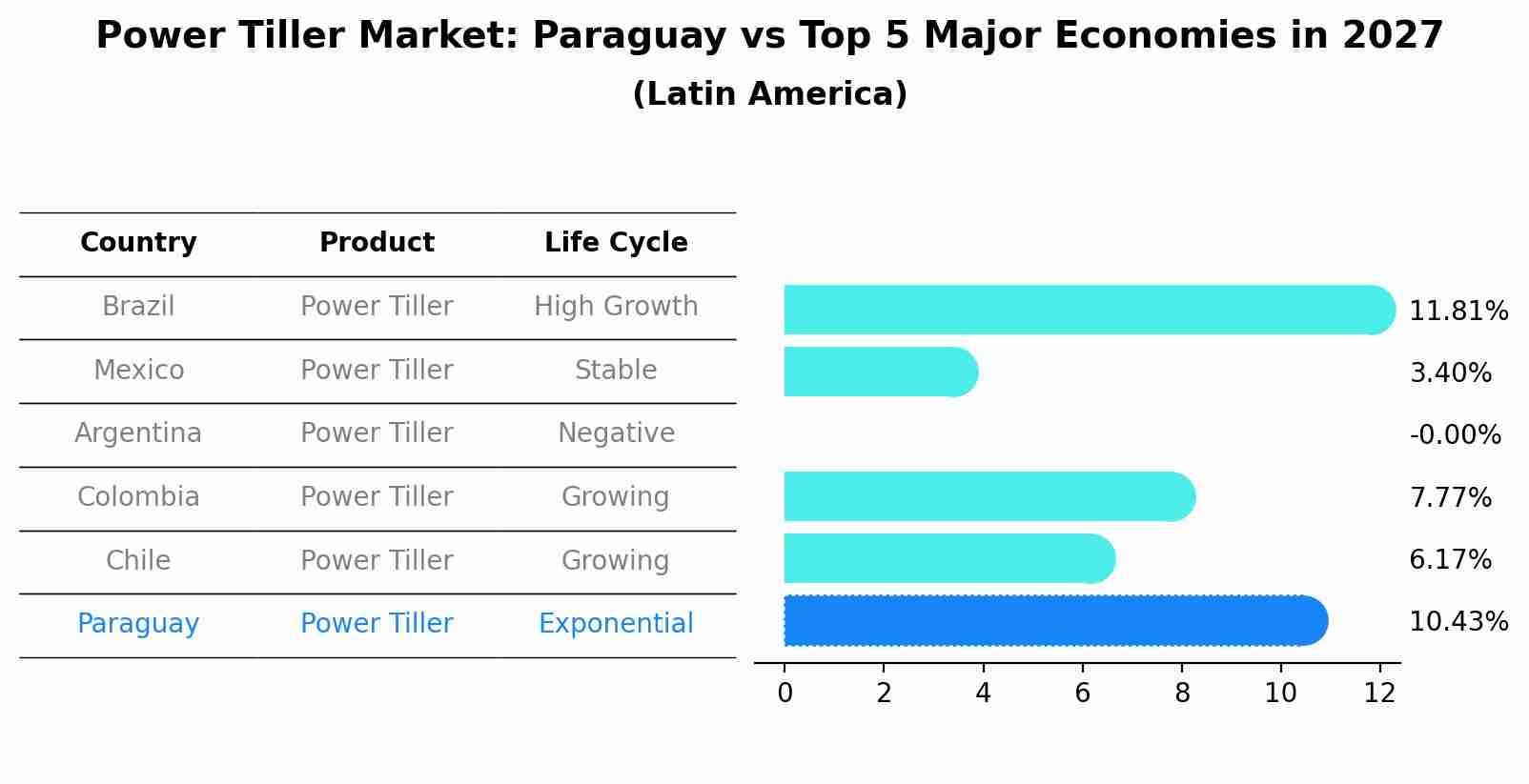Power Tiller Market: Paraguay vs Top 5 Major Economies in 2027 (Latin America)