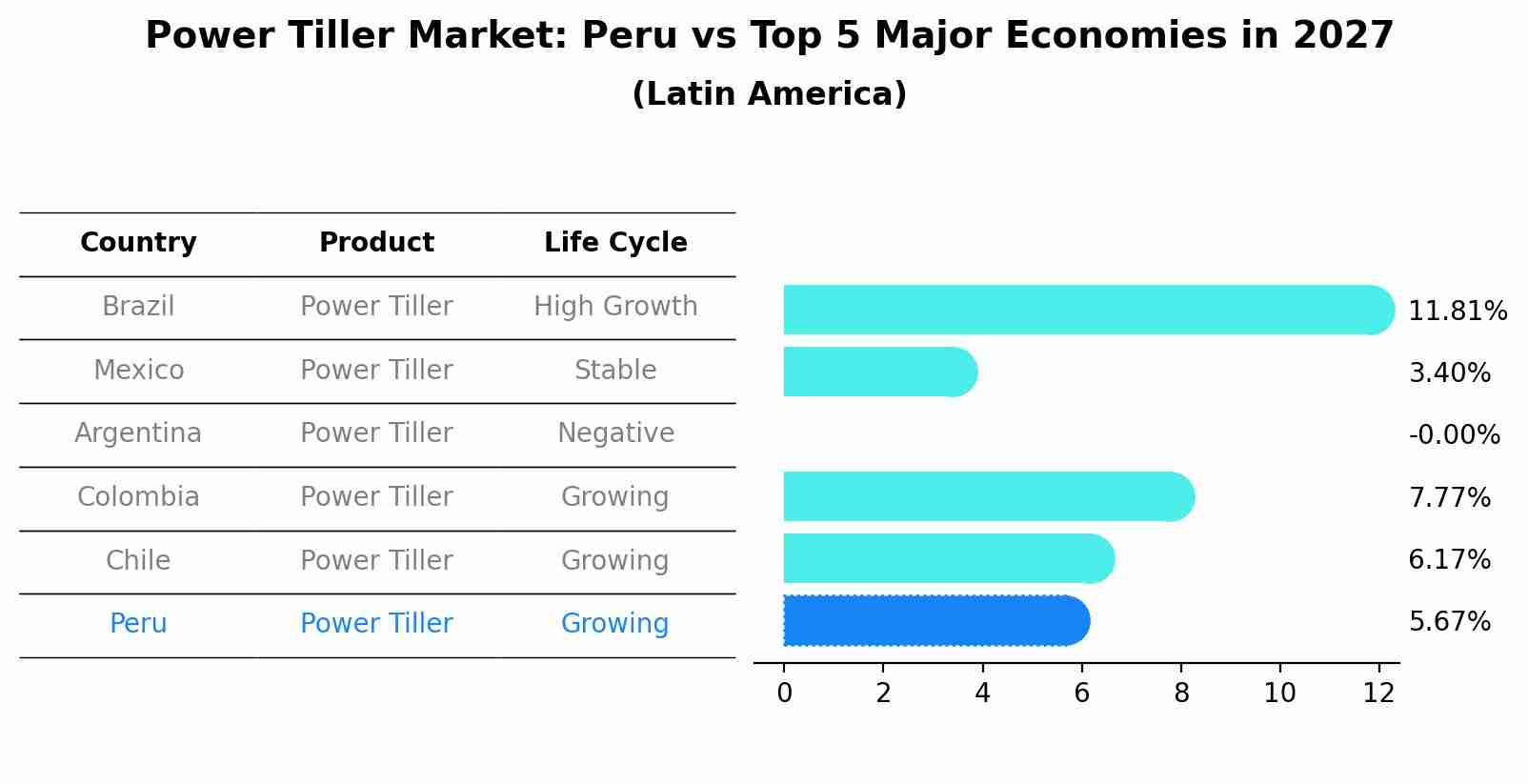 Power Tiller Market: Peru vs Top 5 Major Economies in 2027 (Latin America)