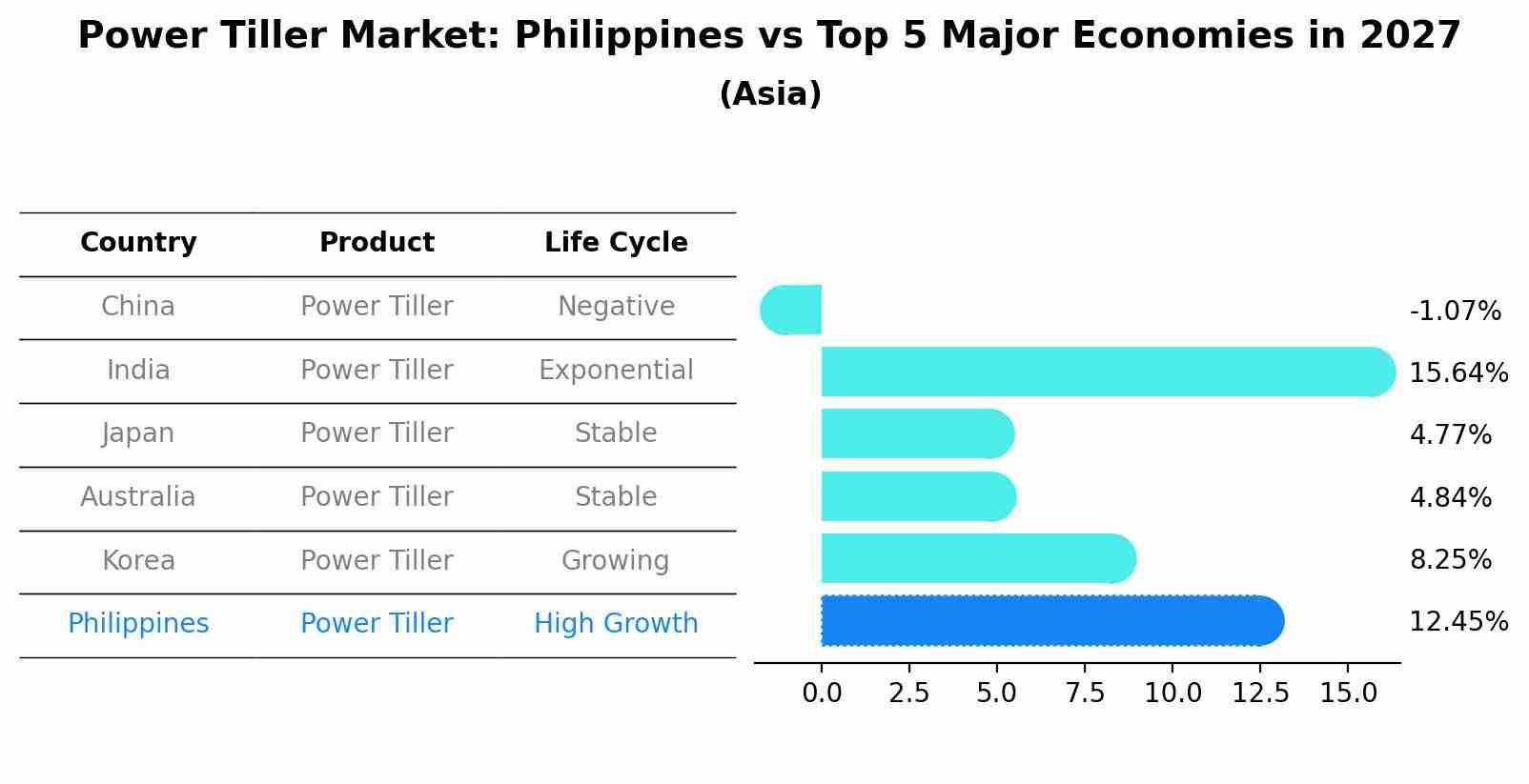 Power Tiller Market: Philippines vs Top 5 Major Economies in 2027 (Asia)