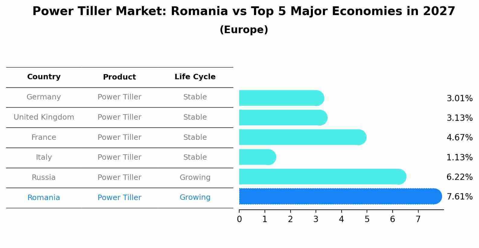 Power Tiller Market: Romania vs Top 5 Major Economies in 2027 (Europe)