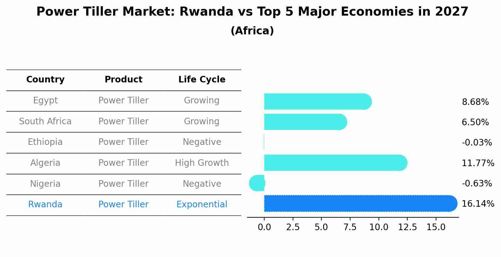 Power Tiller Market: Rwanda vs Top 5 Major Economies in 2027 (Africa)