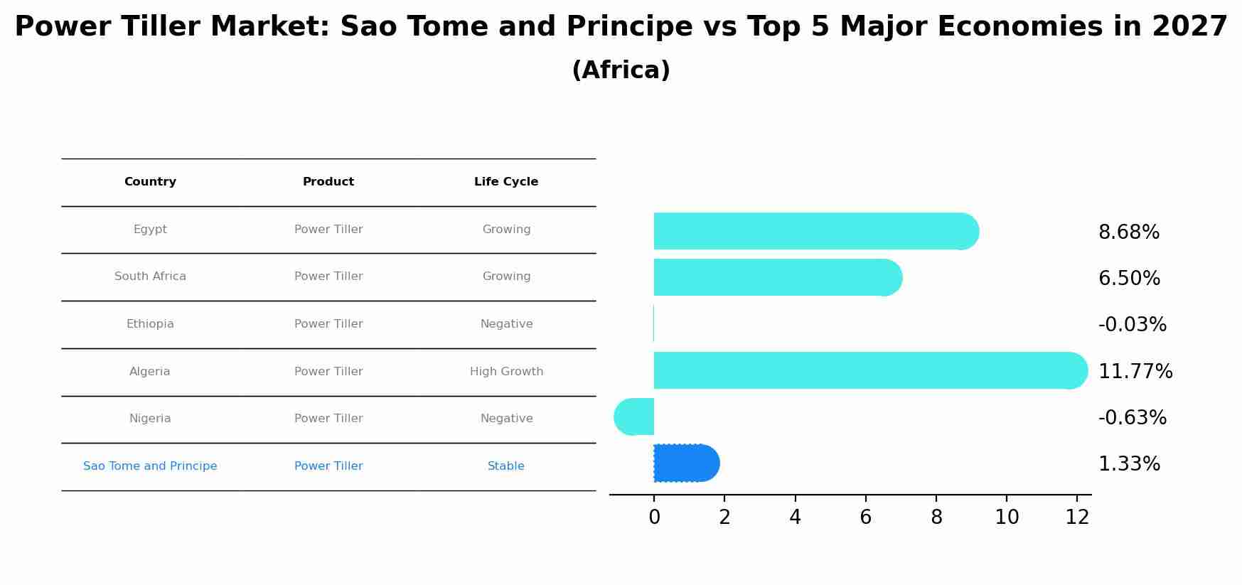 Power Tiller Market: Sao Tome and Principe vs Top 5 Major Economies in 2027 (Africa)