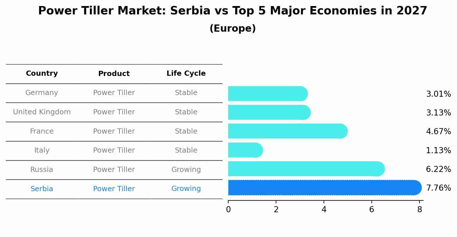 Power Tiller Market: Serbia vs Top 5 Major Economies in 2027 (Europe)
