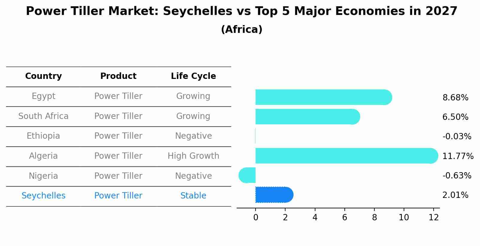 Power Tiller Market: Seychelles vs Top 5 Major Economies in 2027 (Africa)