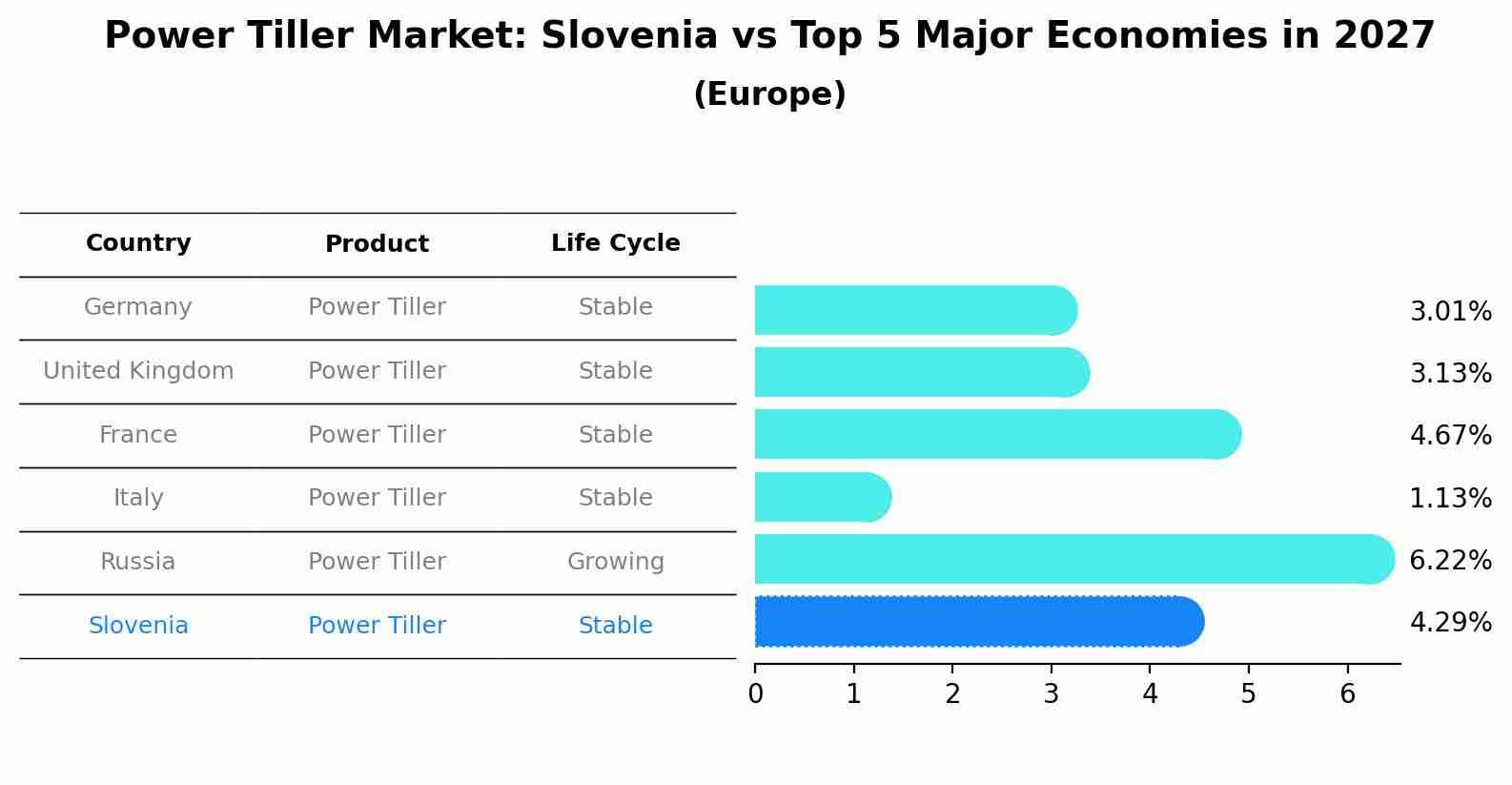 Power Tiller Market: Slovenia vs Top 5 Major Economies in 2027 (Europe)