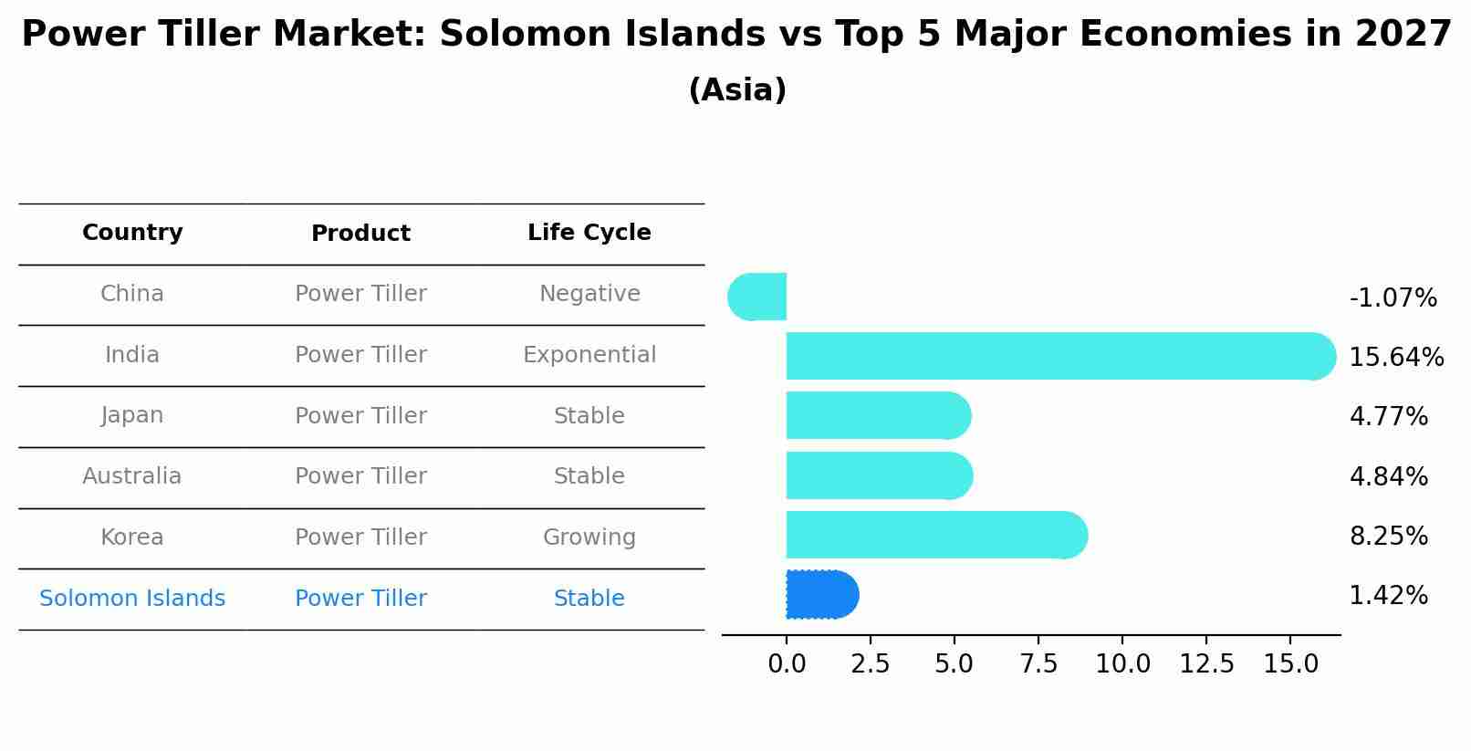 Power Tiller Market: Solomon Islands vs Top 5 Major Economies in 2027 (Asia)