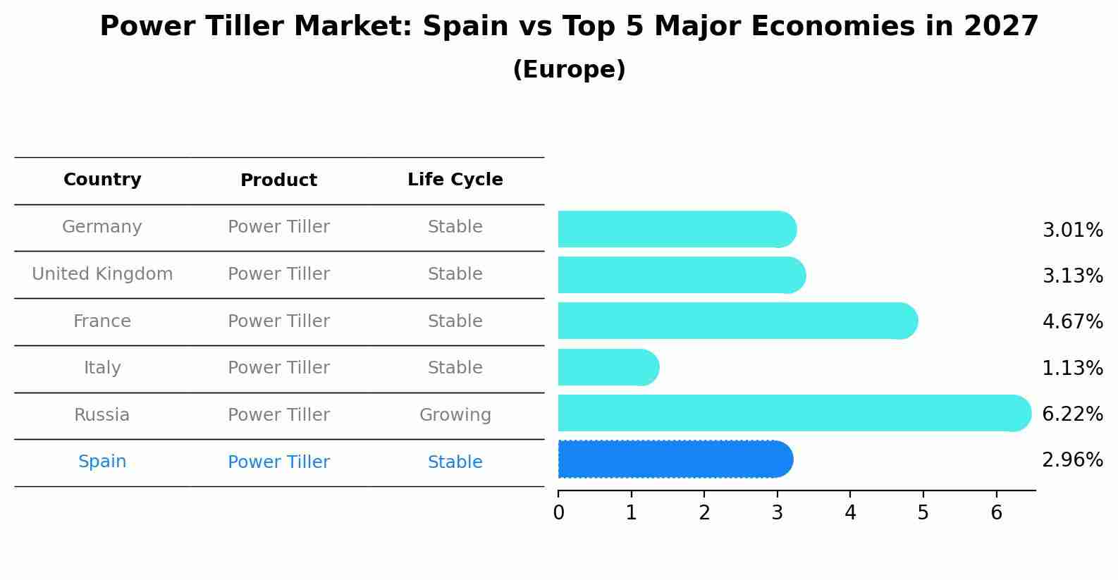 Power Tiller Market: Spain vs Top 5 Major Economies in 2027 (Europe)