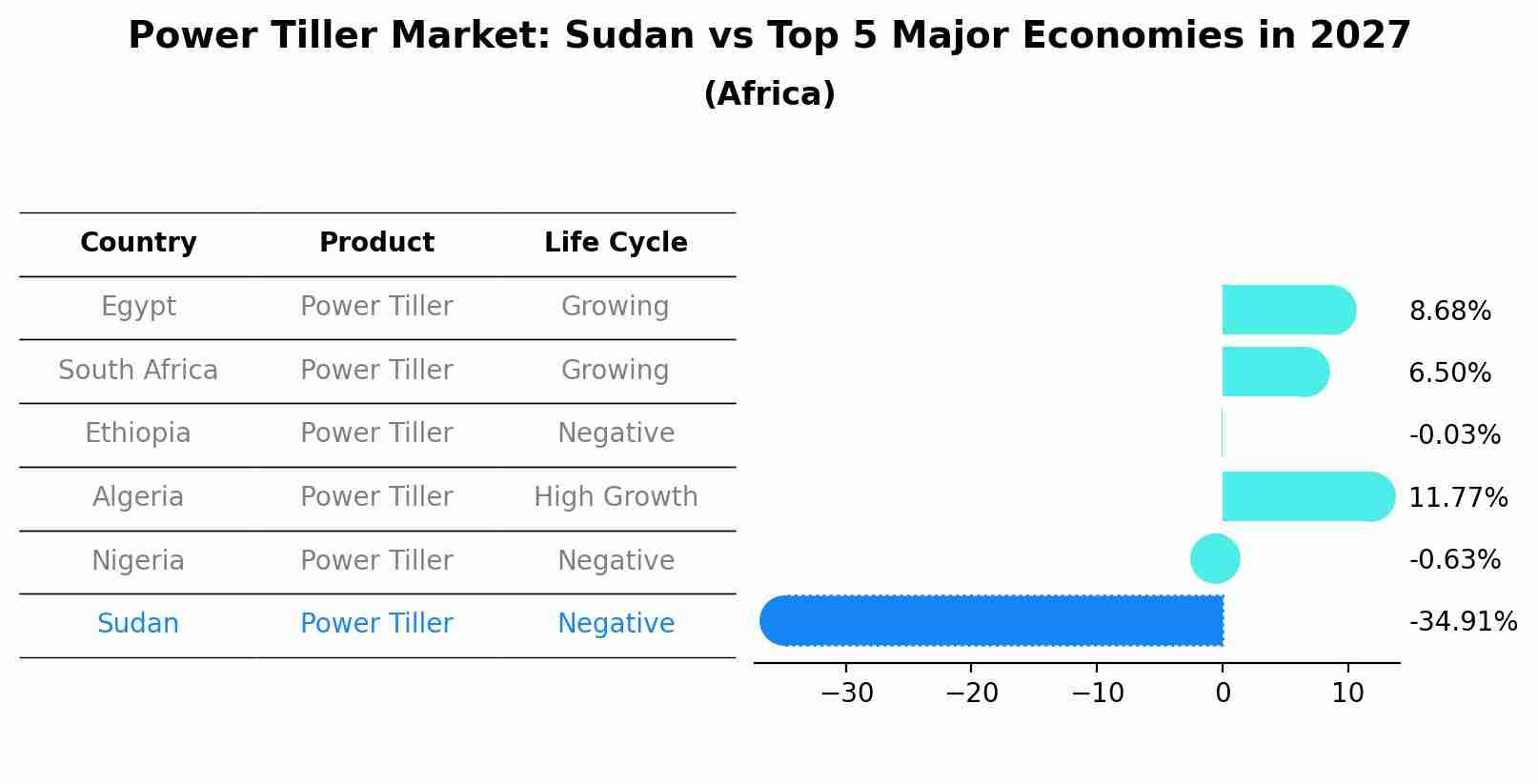 Power Tiller Market: Sudan vs Top 5 Major Economies in 2027 (Africa)