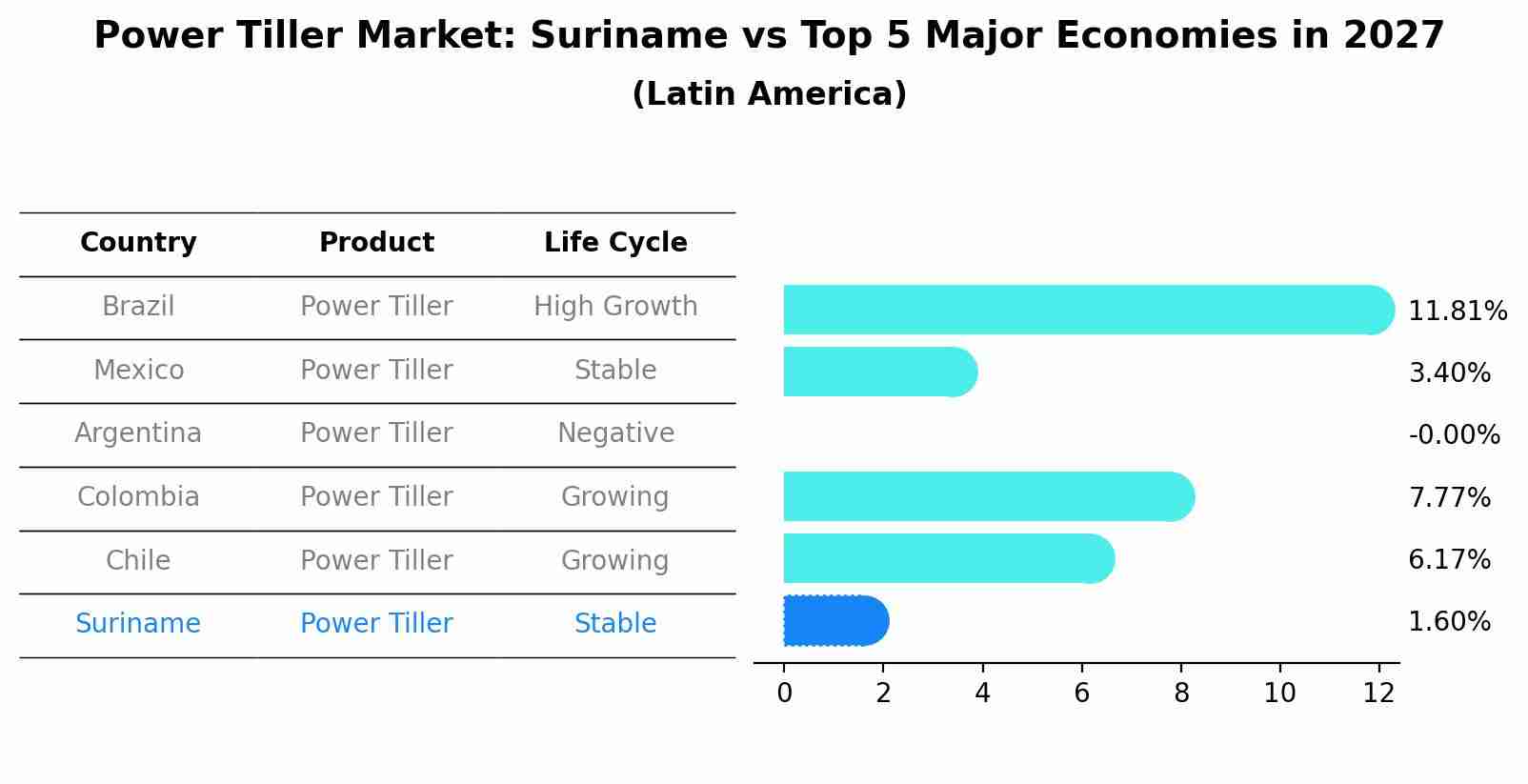 Power Tiller Market: Suriname vs Top 5 Major Economies in 2027 (Latin America)