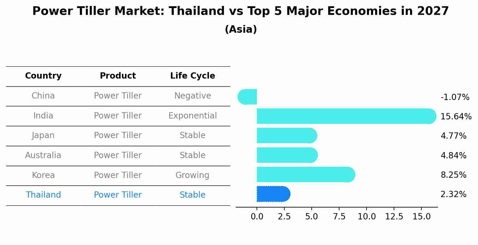 Power Tiller Market: Thailand vs Top 5 Major Economies in 2027 (Asia)