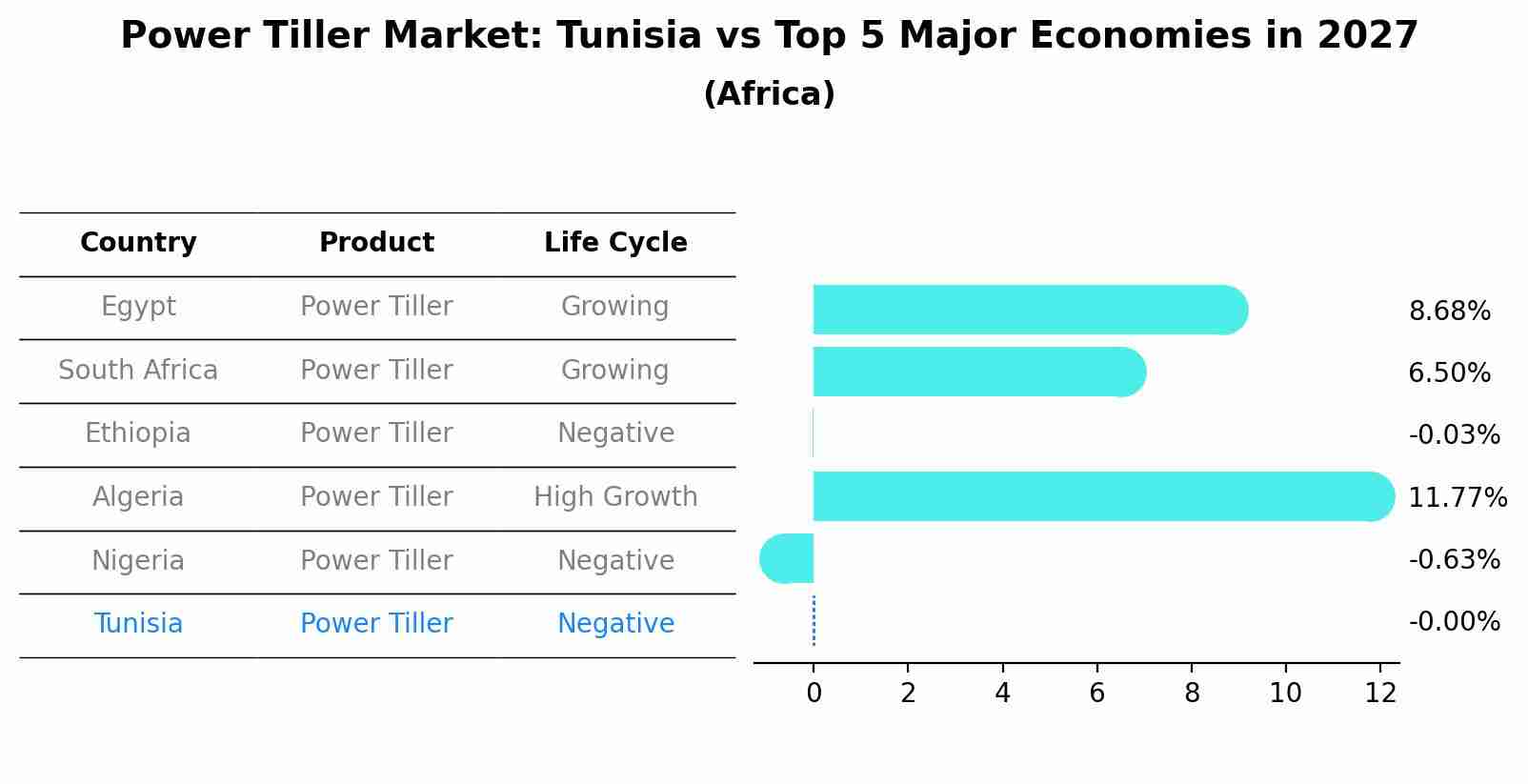 Power Tiller Market: Tunisia vs Top 5 Major Economies in 2027 (Africa)