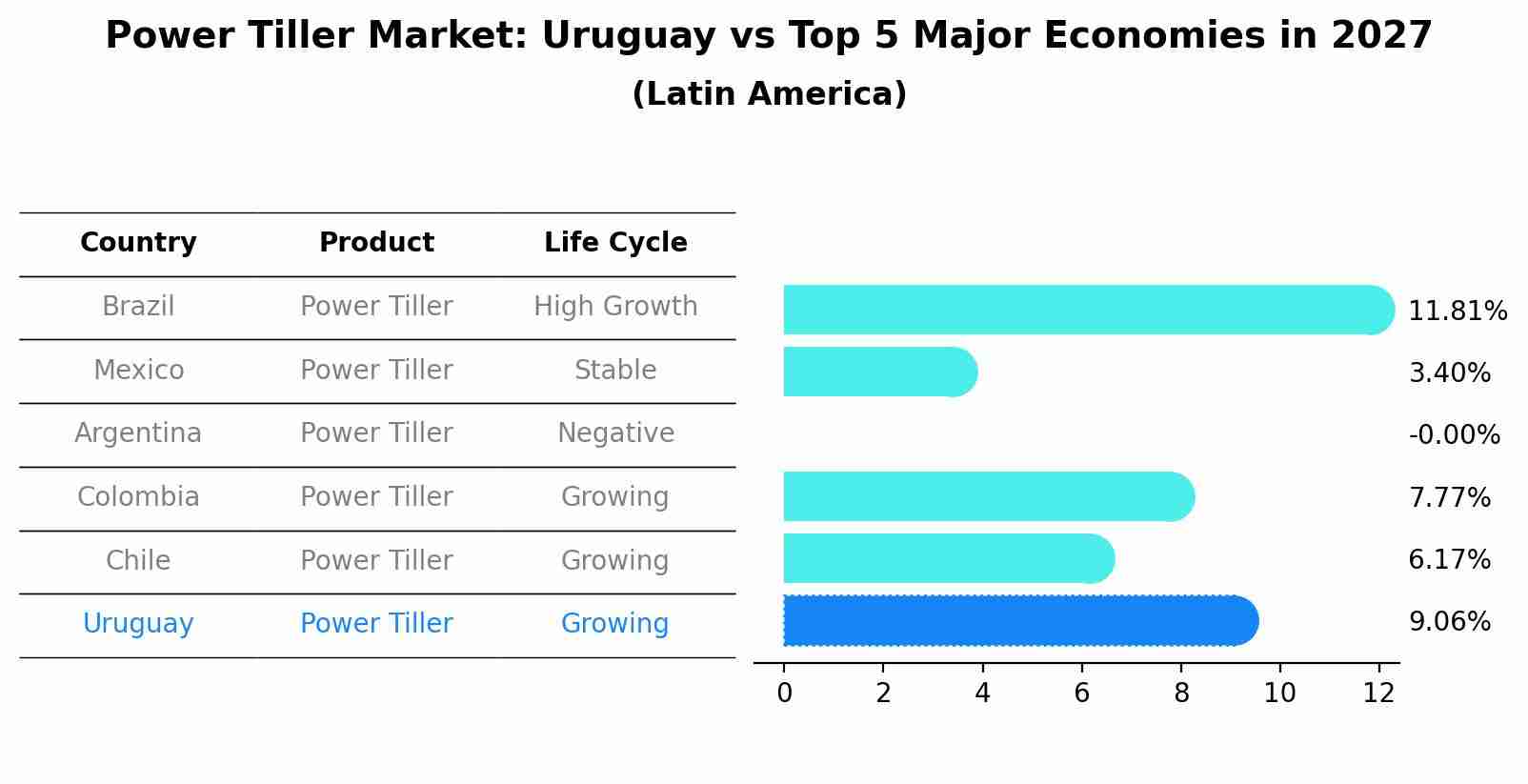 Power Tiller Market: Uruguay vs Top 5 Major Economies in 2027 (Latin America)