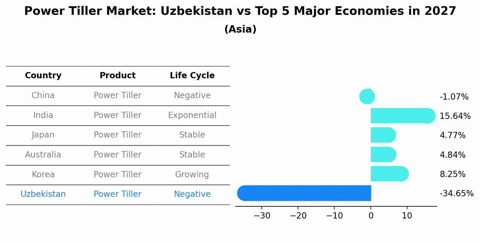 Power Tiller Market: Uzbekistan vs Top 5 Major Economies in 2027 (Asia)