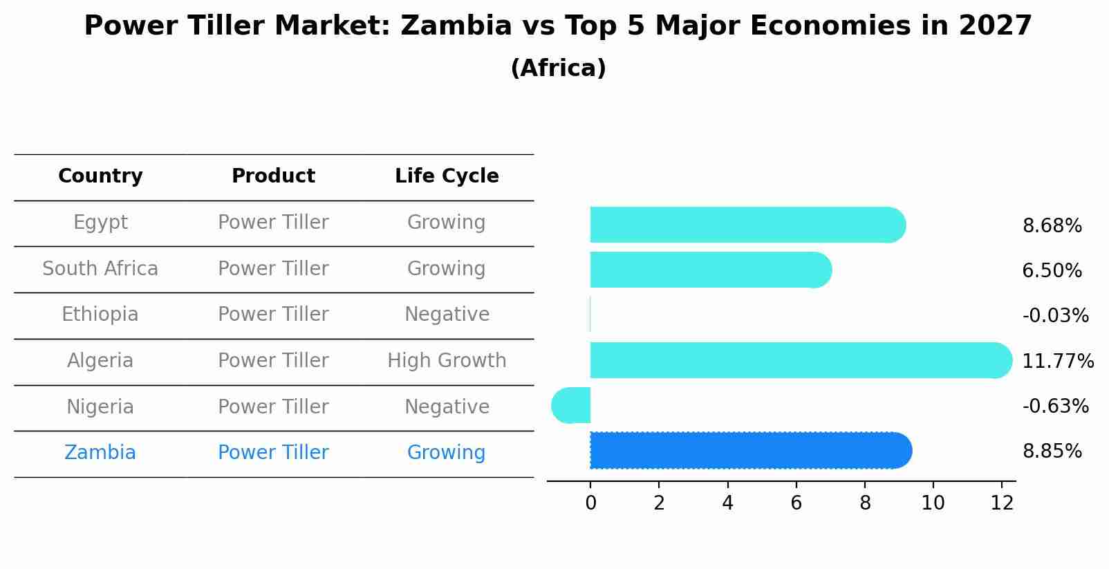 Power Tiller Market: Zambia vs Top 5 Major Economies in 2027 (Africa)
