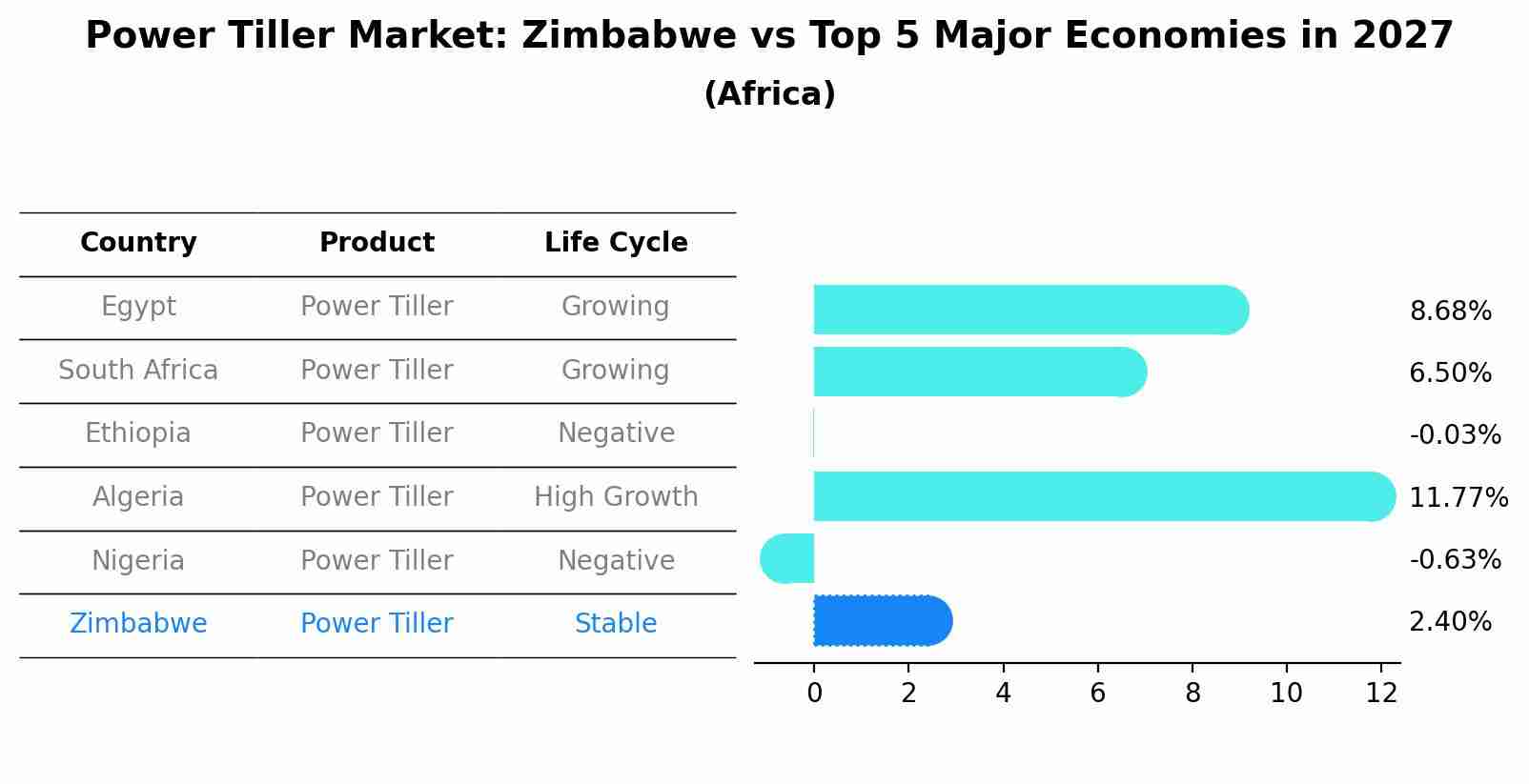 Power Tiller Market: Zimbabwe vs Top 5 Major Economies in 2027 (Africa)