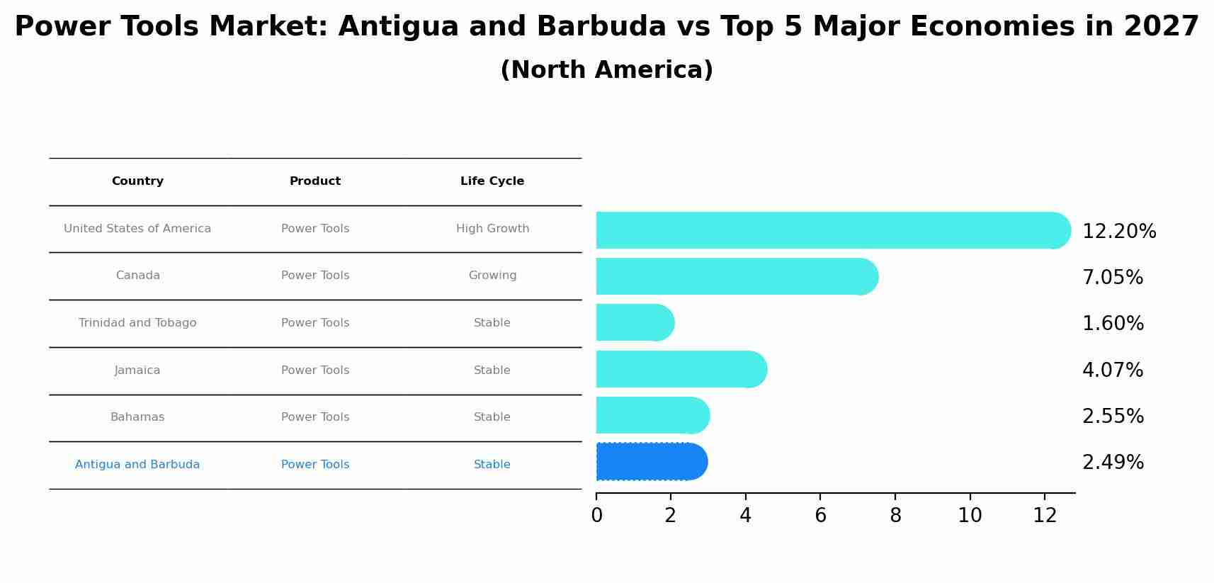 Power Tools Market: Antigua and Barbuda vs Top 5 Major Economies in 2027 (North America)