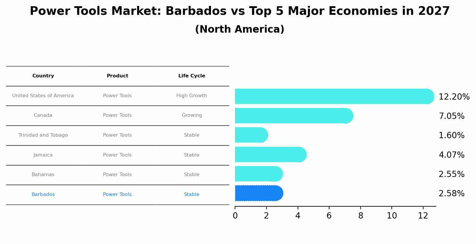 Power Tools Market: Barbados vs Top 5 Major Economies in 2027 (North America)
