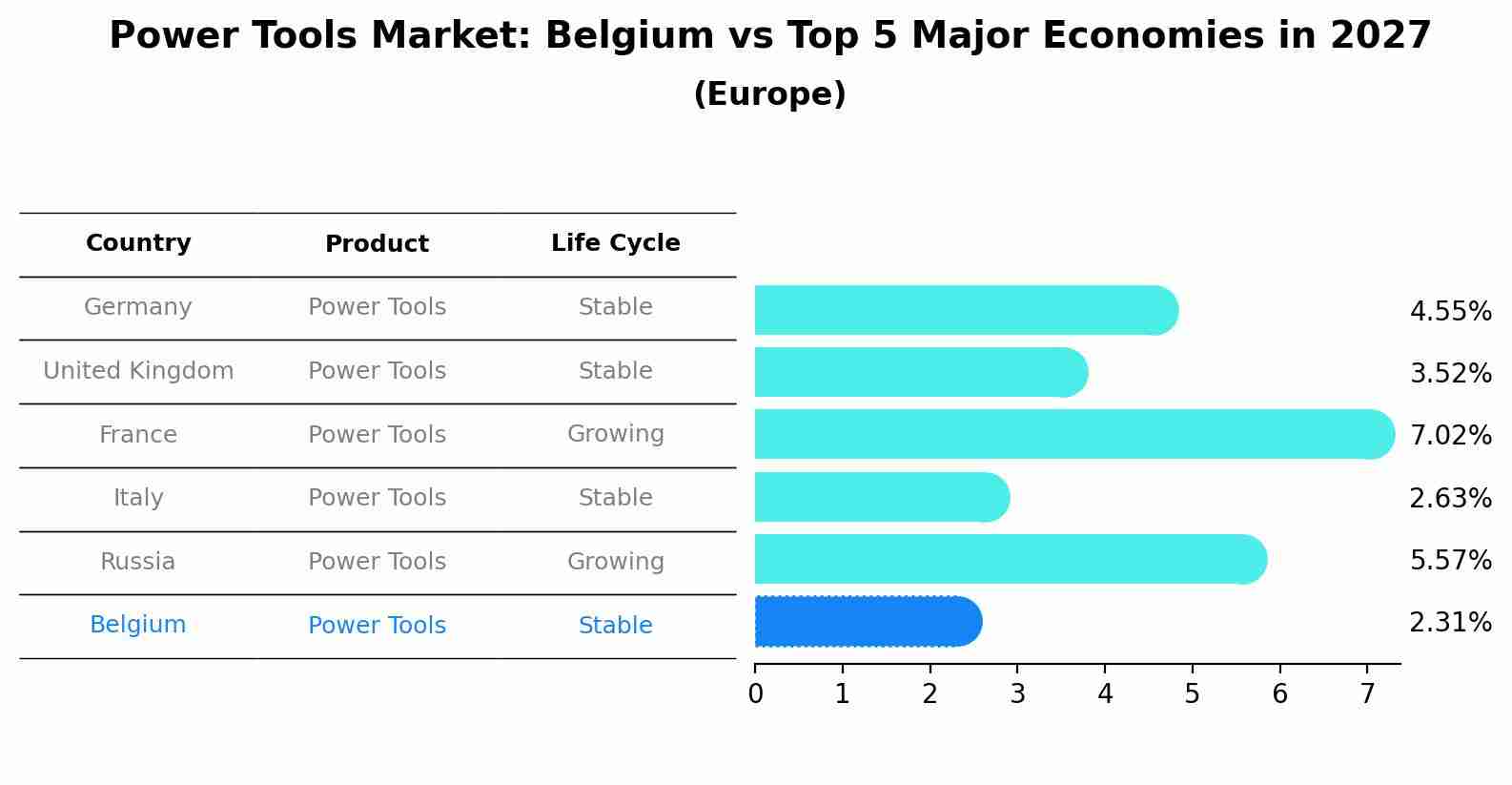 Power Tools Market: Belgium vs Top 5 Major Economies in 2027 (Europe)