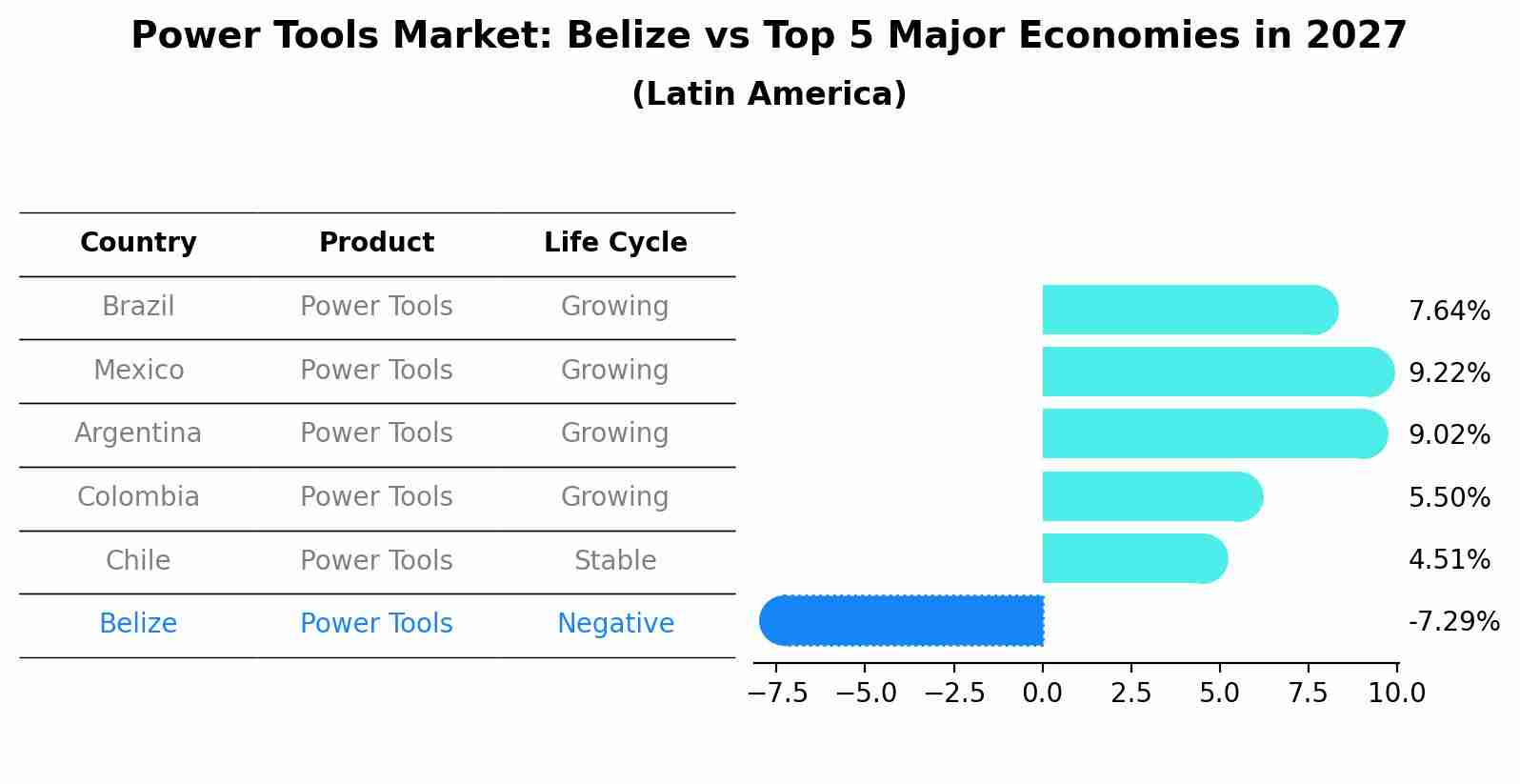 Power Tools Market: Belize vs Top 5 Major Economies in 2027 (Latin America)