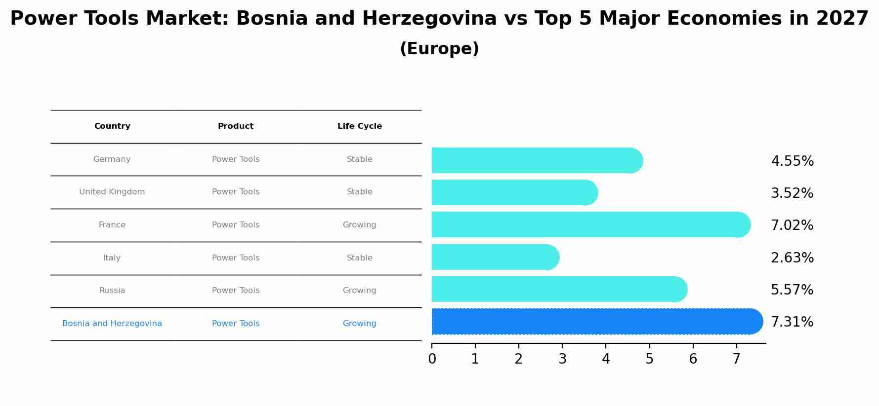 Power Tools Market: Bosnia and Herzegovina vs Top 5 Major Economies in 2027 (Europe)