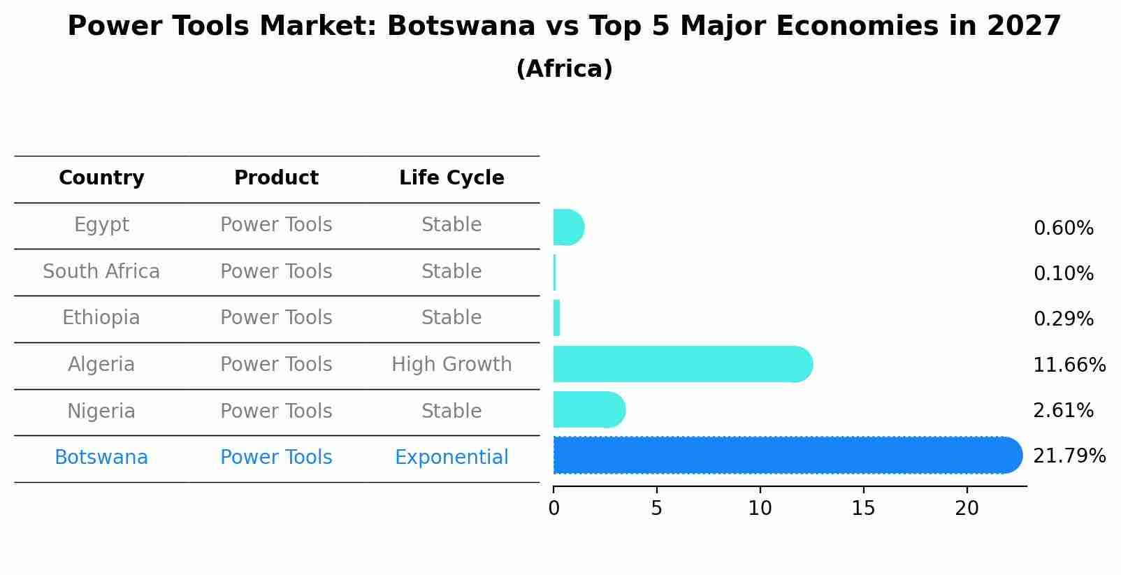 Power Tools Market: Botswana vs Top 5 Major Economies in 2027 (Africa)