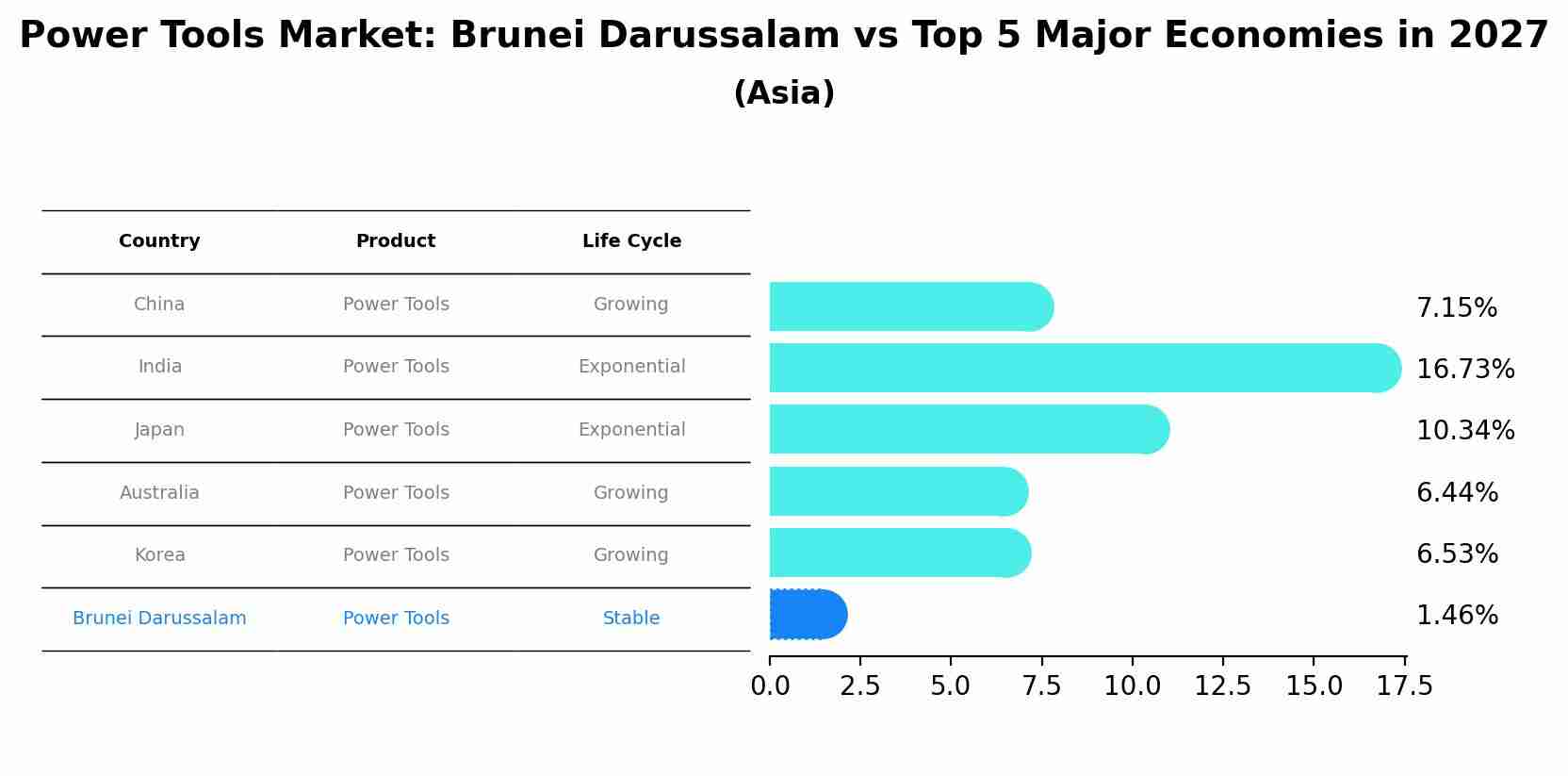 Power Tools Market: Brunei Darussalam vs Top 5 Major Economies in 2027 (Asia)