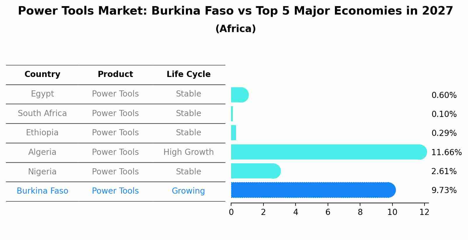 Power Tools Market: Burkina Faso vs Top 5 Major Economies in 2027 (Africa)