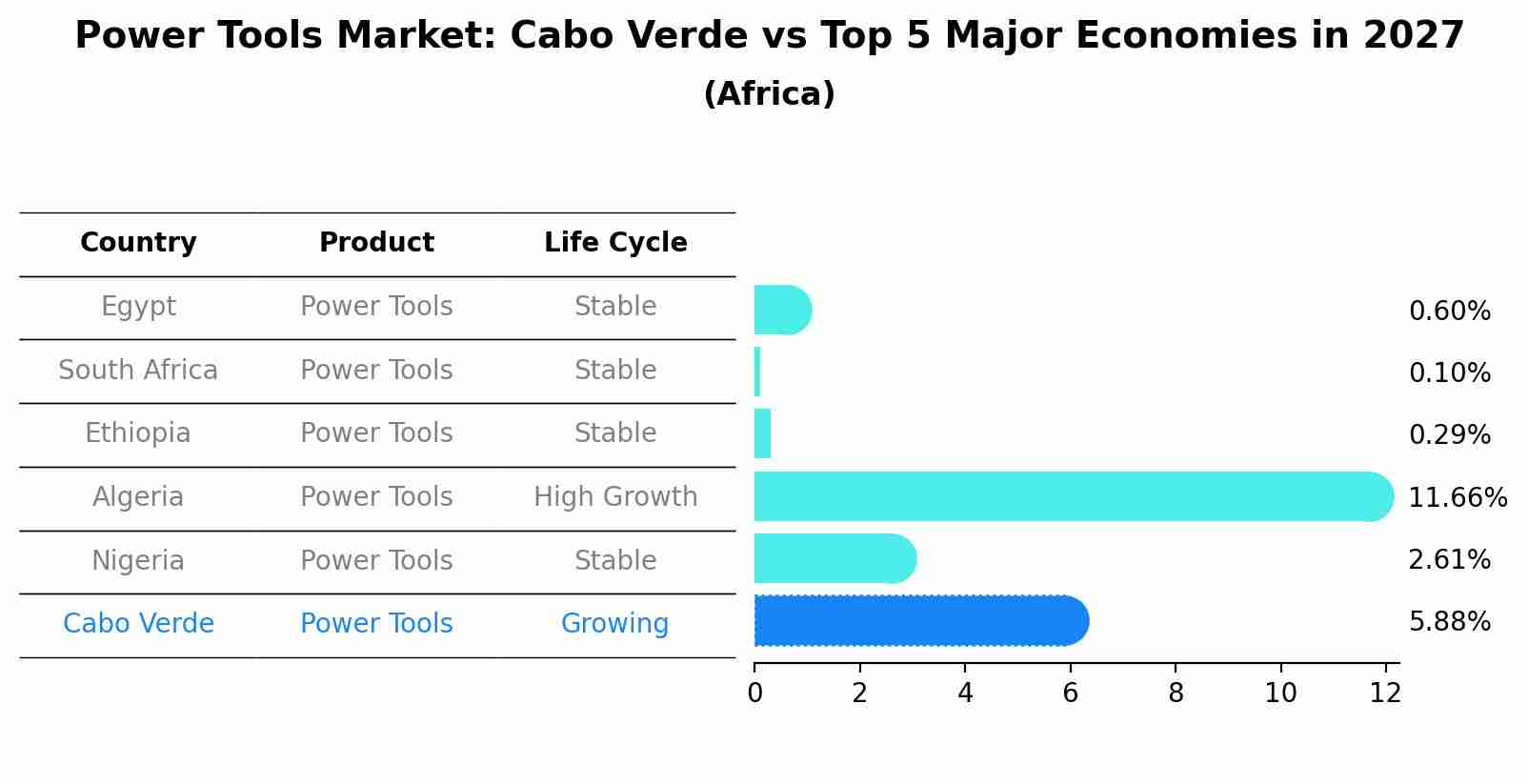 Power Tools Market: Cabo Verde vs Top 5 Major Economies in 2027 (Africa)