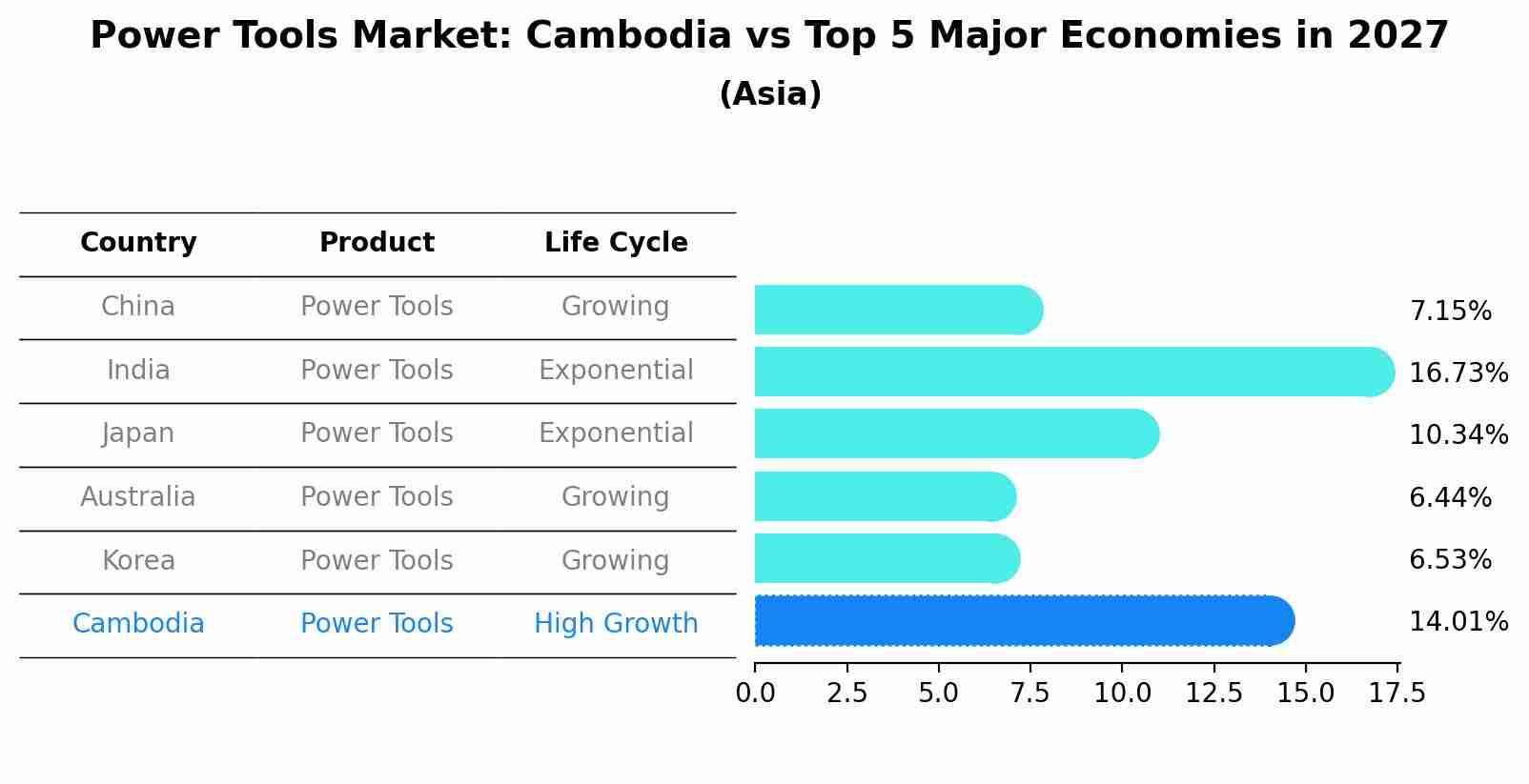 Power Tools Market: Cambodia vs Top 5 Major Economies in 2027 (Asia)
