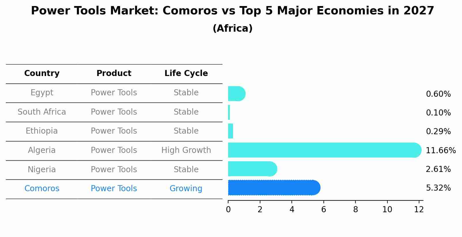 Power Tools Market: Comoros vs Top 5 Major Economies in 2027 (Africa)