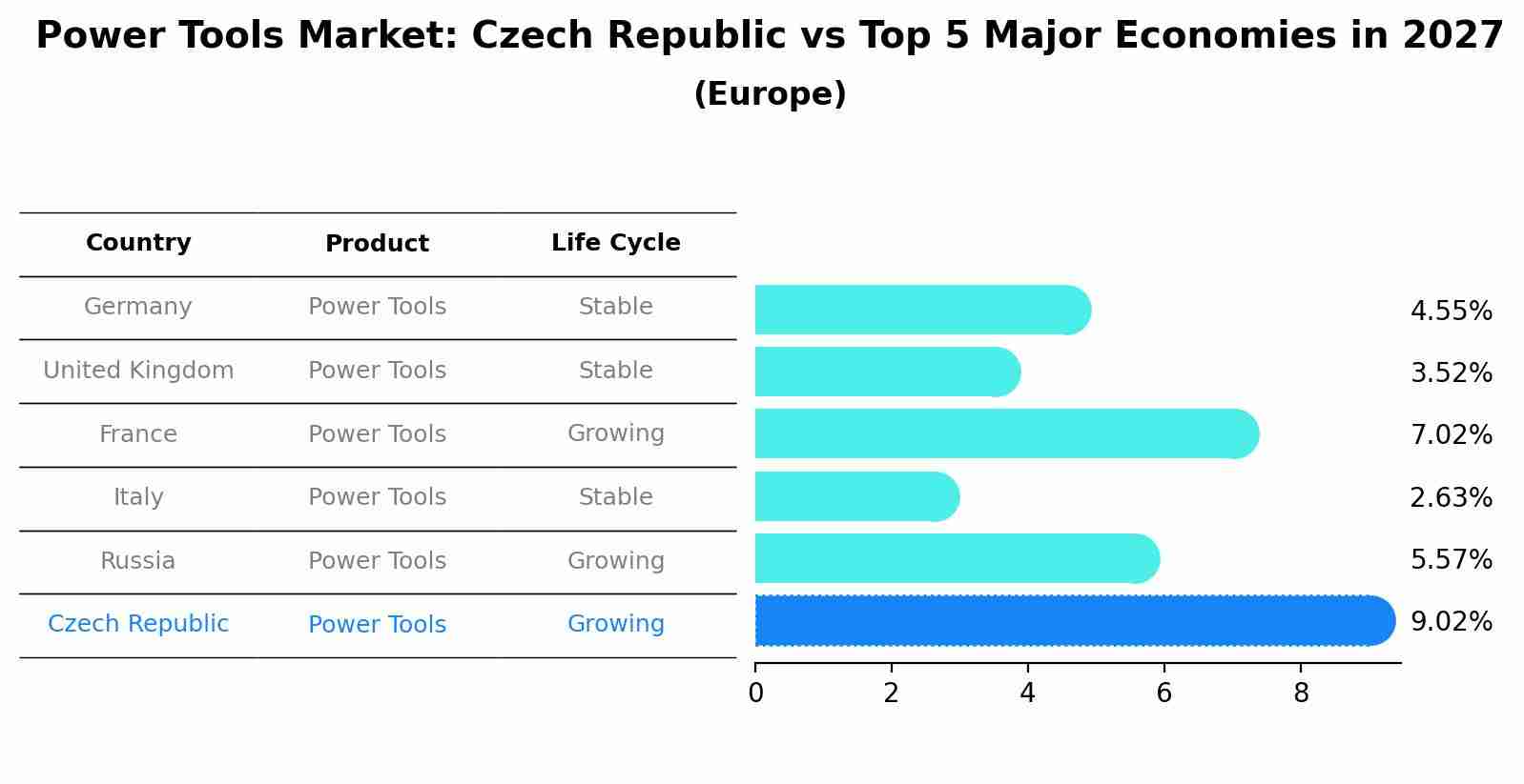 Power Tools Market: Czech Republic vs Top 5 Major Economies in 2027 (Europe)