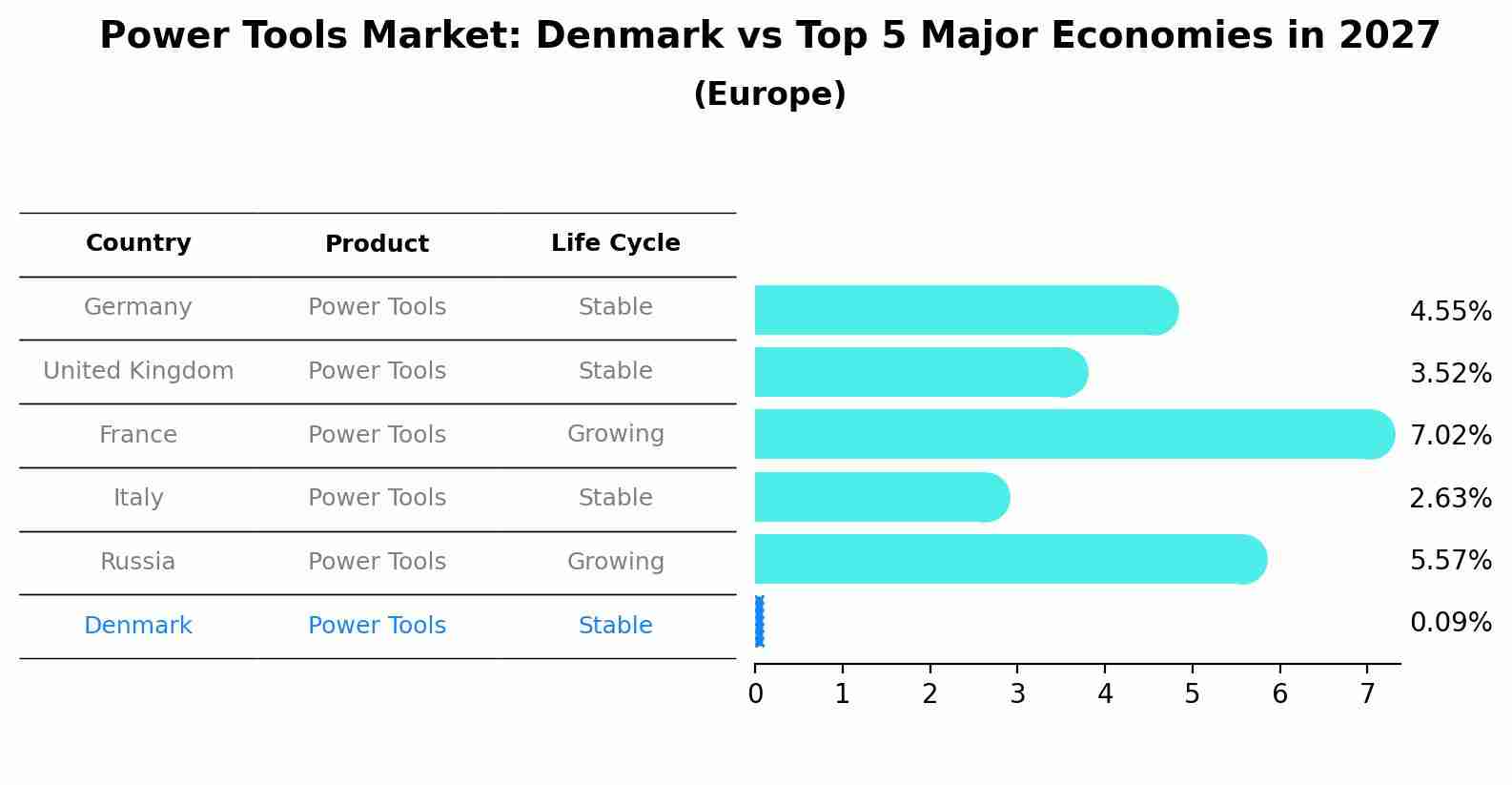 Power Tools Market: Denmark vs Top 5 Major Economies in 2027 (Europe)