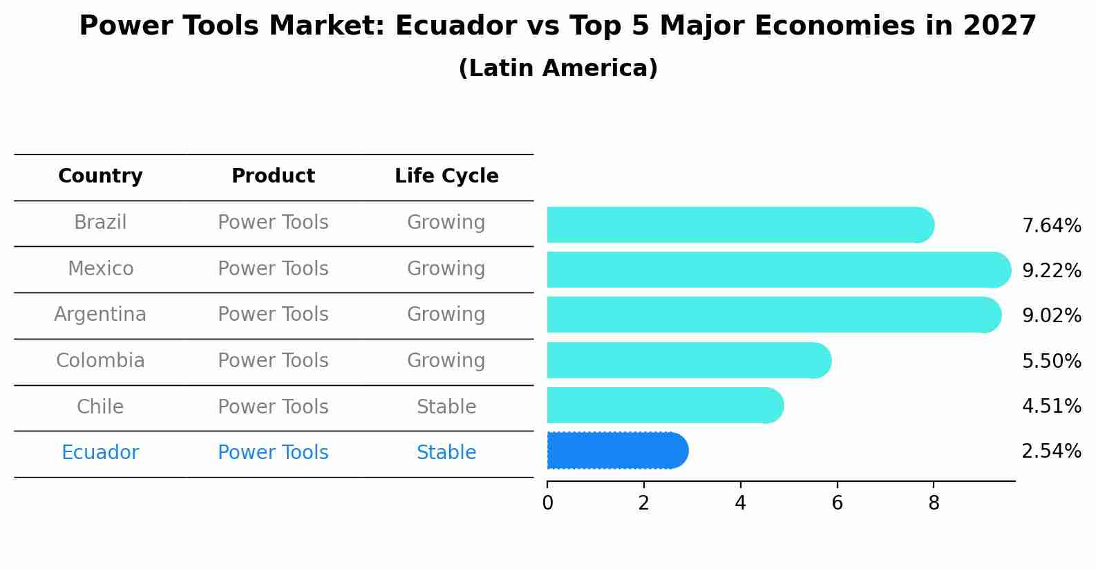 Power Tools Market: Ecuador vs Top 5 Major Economies in 2027 (Latin America)
