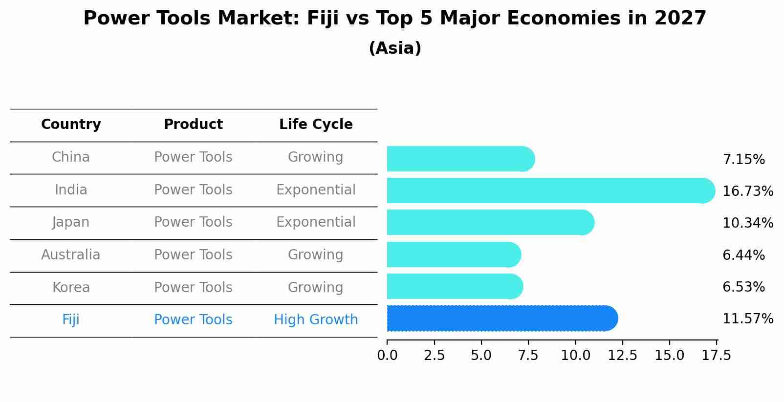 Power Tools Market: Fiji vs Top 5 Major Economies in 2027 (Asia)