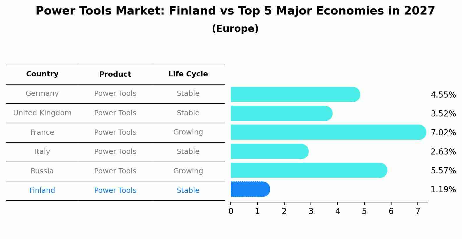 Power Tools Market: Finland vs Top 5 Major Economies in 2027 (Europe)