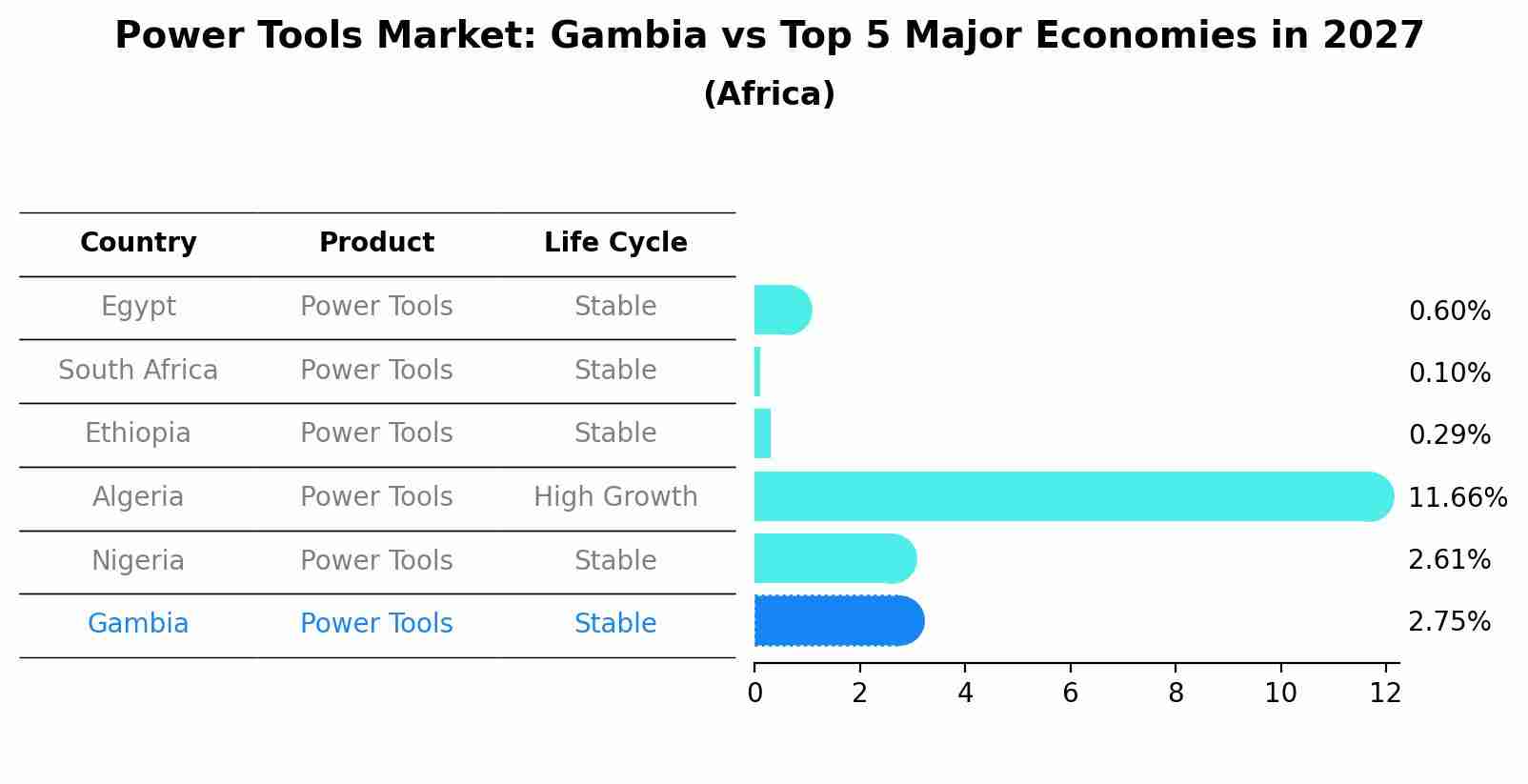 Power Tools Market: Gambia vs Top 5 Major Economies in 2027 (Africa)