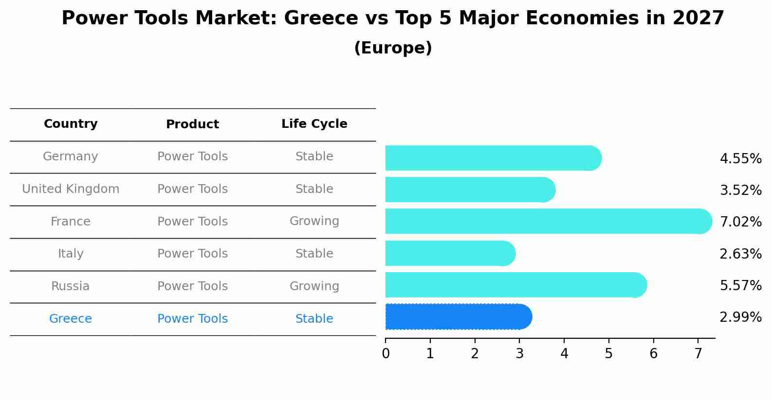 Power Tools Market: Greece vs Top 5 Major Economies in 2027 (Europe)