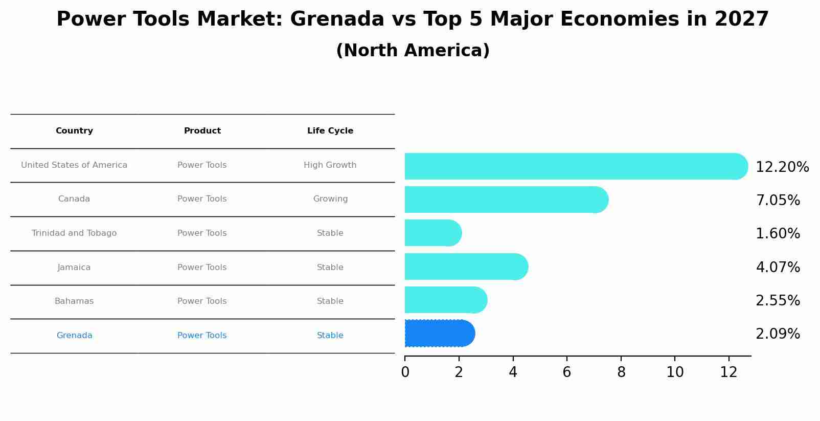 Power Tools Market: Grenada vs Top 5 Major Economies in 2027 (North America)