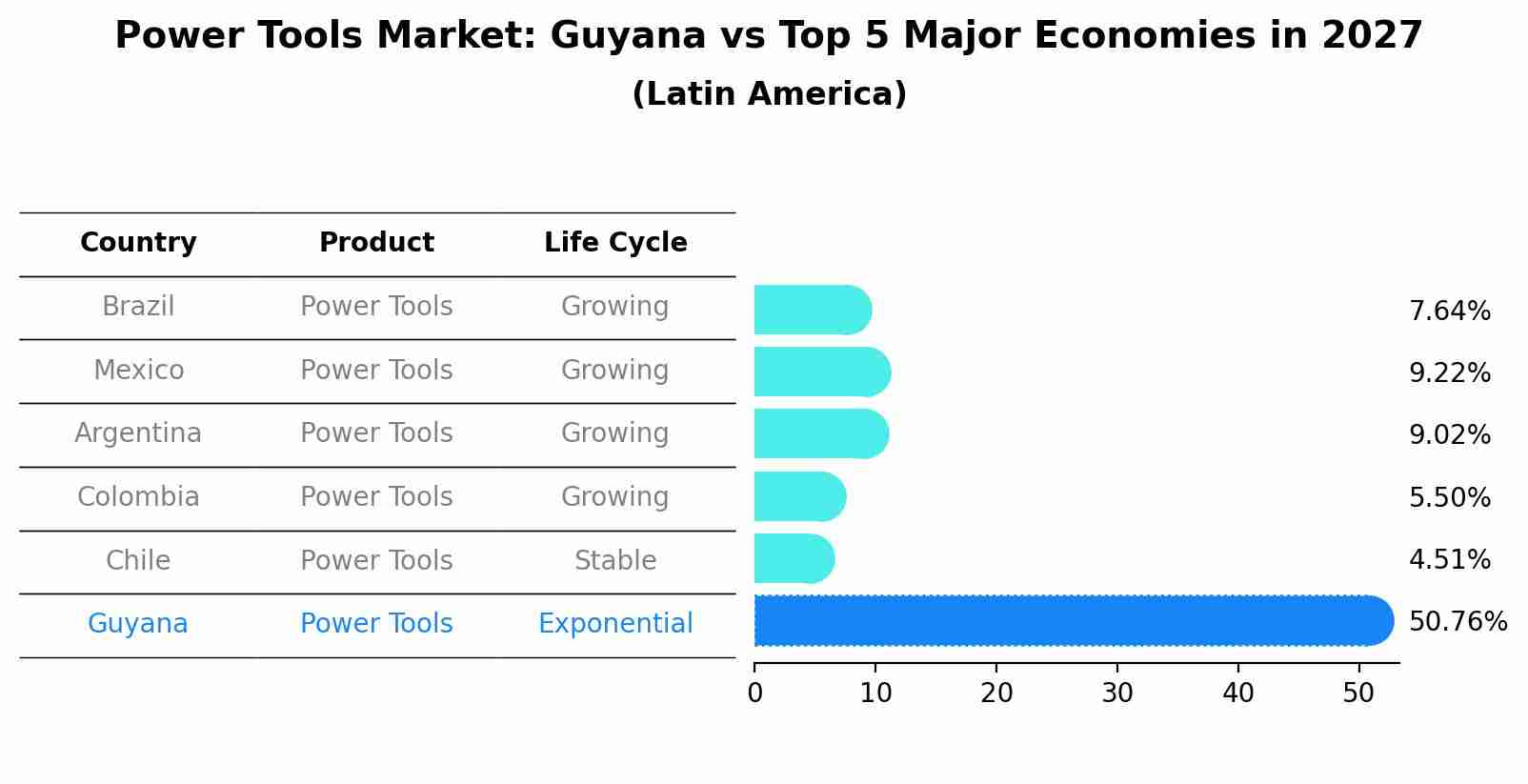 Power Tools Market: Guyana vs Top 5 Major Economies in 2027 (Latin America)