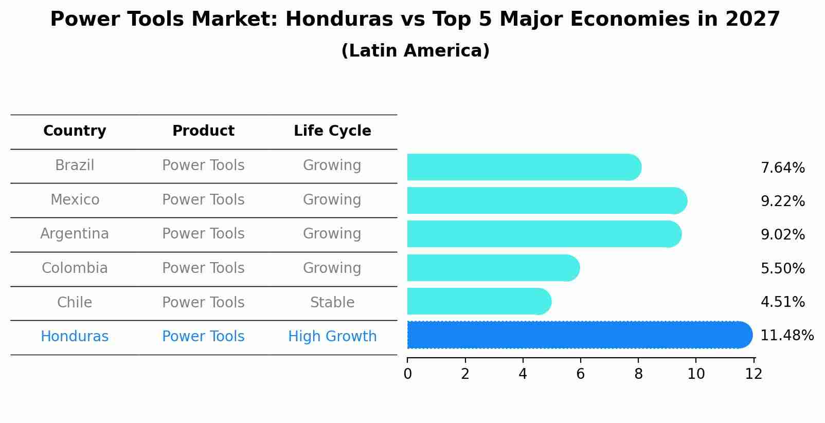Power Tools Market: Honduras vs Top 5 Major Economies in 2027 (Latin America)