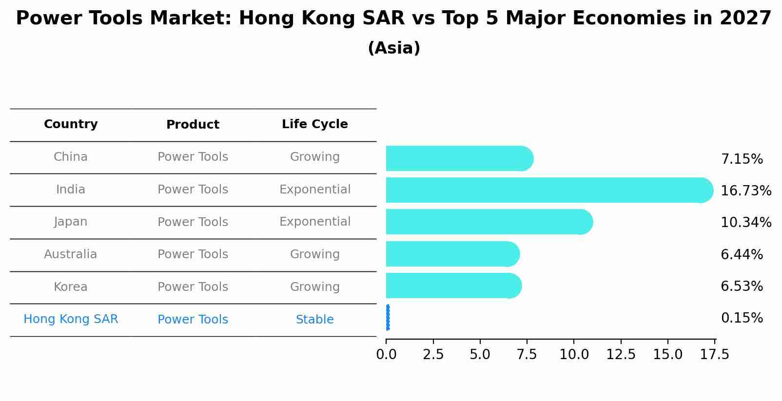 Power Tools Market: Hong Kong SAR vs Top 5 Major Economies in 2027 (Asia)