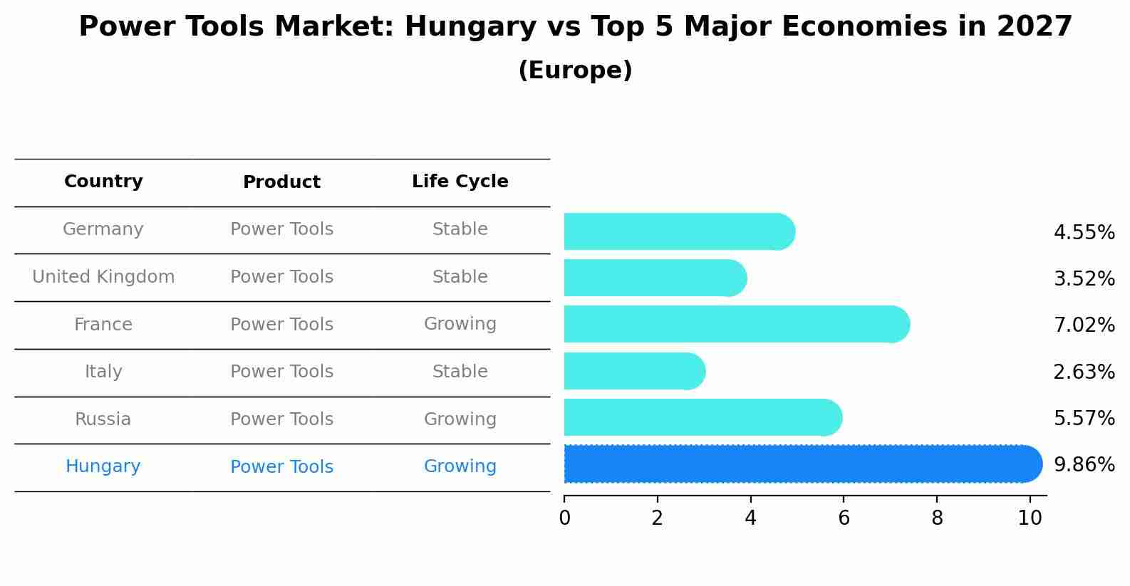 Power Tools Market: Hungary vs Top 5 Major Economies in 2027 (Europe)
