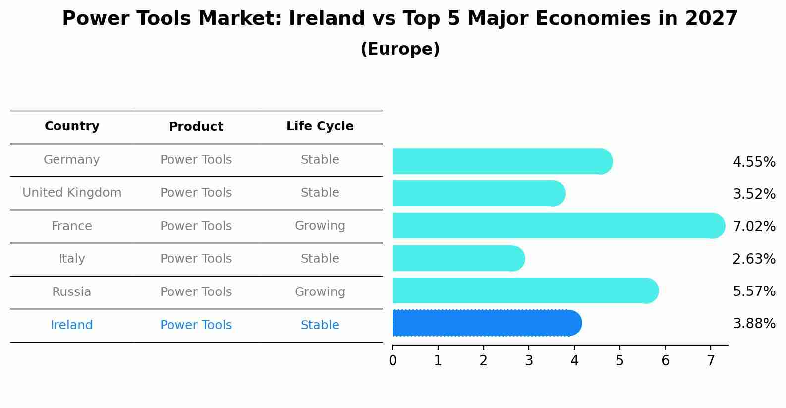 Power Tools Market: Ireland vs Top 5 Major Economies in 2027 (Europe)