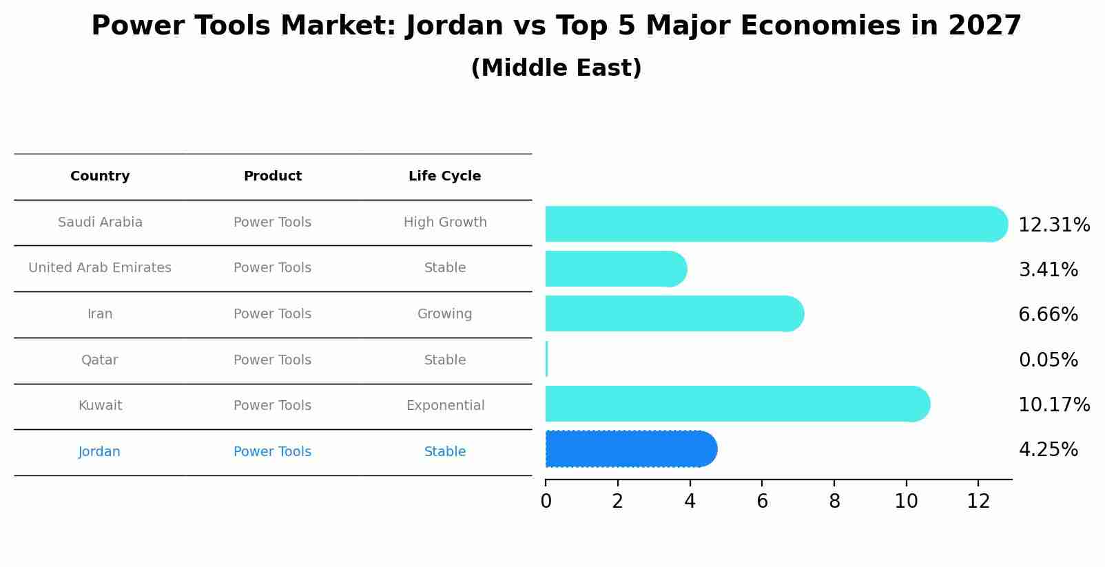 Power Tools Market: Jordan vs Top 5 Major Economies in 2027 (Middle East)